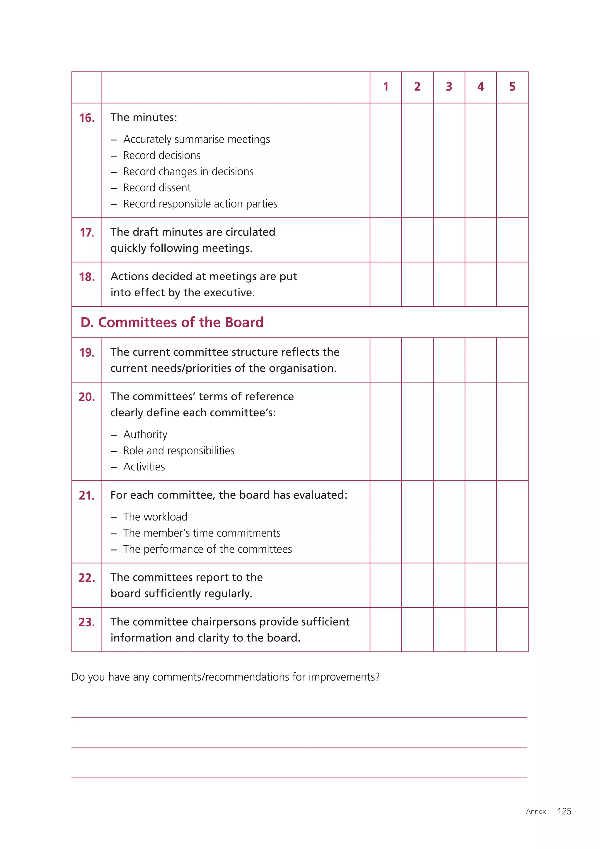 1   2   3   4   5

 16.   The minutes:
       −   Accurately summarise meetings
       −   Record decisions
       −   Record changes in decisions
       −   Record dissent
       −   Record responsible action parties

 17.   The draft minutes are circulated
       quickly following meetings.

 18.   Actions decided at meetings are put
       into effect by the executive.

 D. Committees of the Board

 19.   The current committee structure reﬂects the
       current needs/priorities of the organisation.

 20.   The committees’ terms of reference
       clearly deﬁne each committee’s:
       − Authority
       − Role and responsibilities
       − Activities

 21.   For each committee, the board has evaluated:
       − The workload
       − The member’s time commitments
       − The performance of the committees

 22.   The committees report to the
       board sufﬁciently regularly.

 23.   The committee chairpersons provide sufﬁcient
       information and clarity to the board.


Do you have any comments/recommendations for improvements?




                                                                                 Annex   125
 