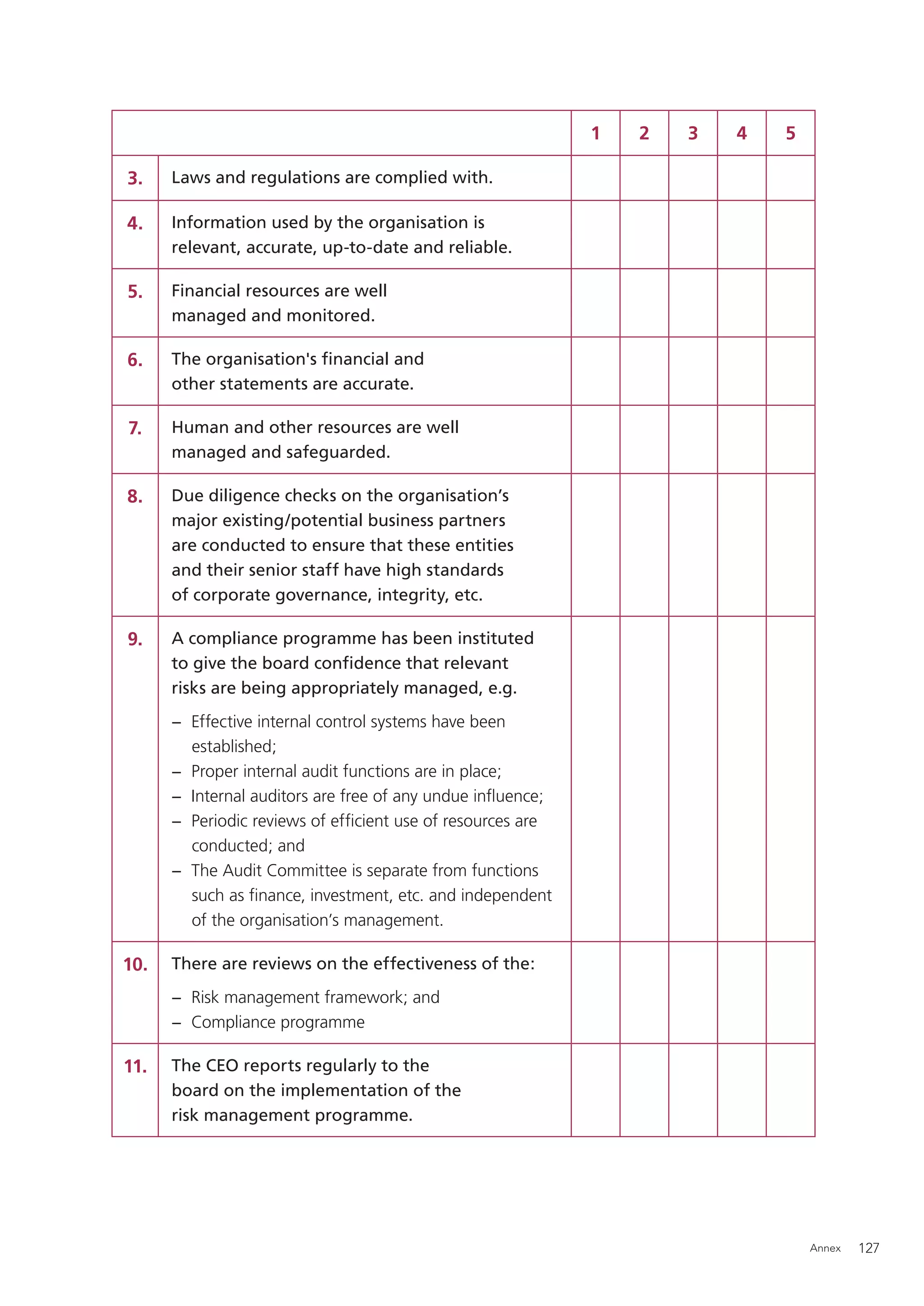 1   2   3   4   5

3.    Laws and regulations are complied with.

4.    Information used by the organisation is
      relevant, accurate, up-to-date and reliable.

5.    Financial resources are well
      managed and monitored.

6.    The organisation's ﬁnancial and
      other statements are accurate.

7.    Human and other resources are well
      managed and safeguarded.

8.    Due diligence checks on the organisation’s
      major existing/potential business partners
      are conducted to ensure that these entities
      and their senior staff have high standards
      of corporate governance, integrity, etc.

9.    A compliance programme has been instituted
      to give the board conﬁdence that relevant
      risks are being appropriately managed, e.g.
      − Effective internal control systems have been
        established;
      − Proper internal audit functions are in place;
      − Internal auditors are free of any undue inﬂuence;
      − Periodic reviews of efﬁcient use of resources are
        conducted; and
      − The Audit Committee is separate from functions
        such as ﬁnance, investment, etc. and independent
        of the organisation’s management.

10.   There are reviews on the effectiveness of the:
      − Risk management framework; and
      − Compliance programme

11.   The CEO reports regularly to the
      board on the implementation of the
      risk management programme.




                                                                                Annex   127
 