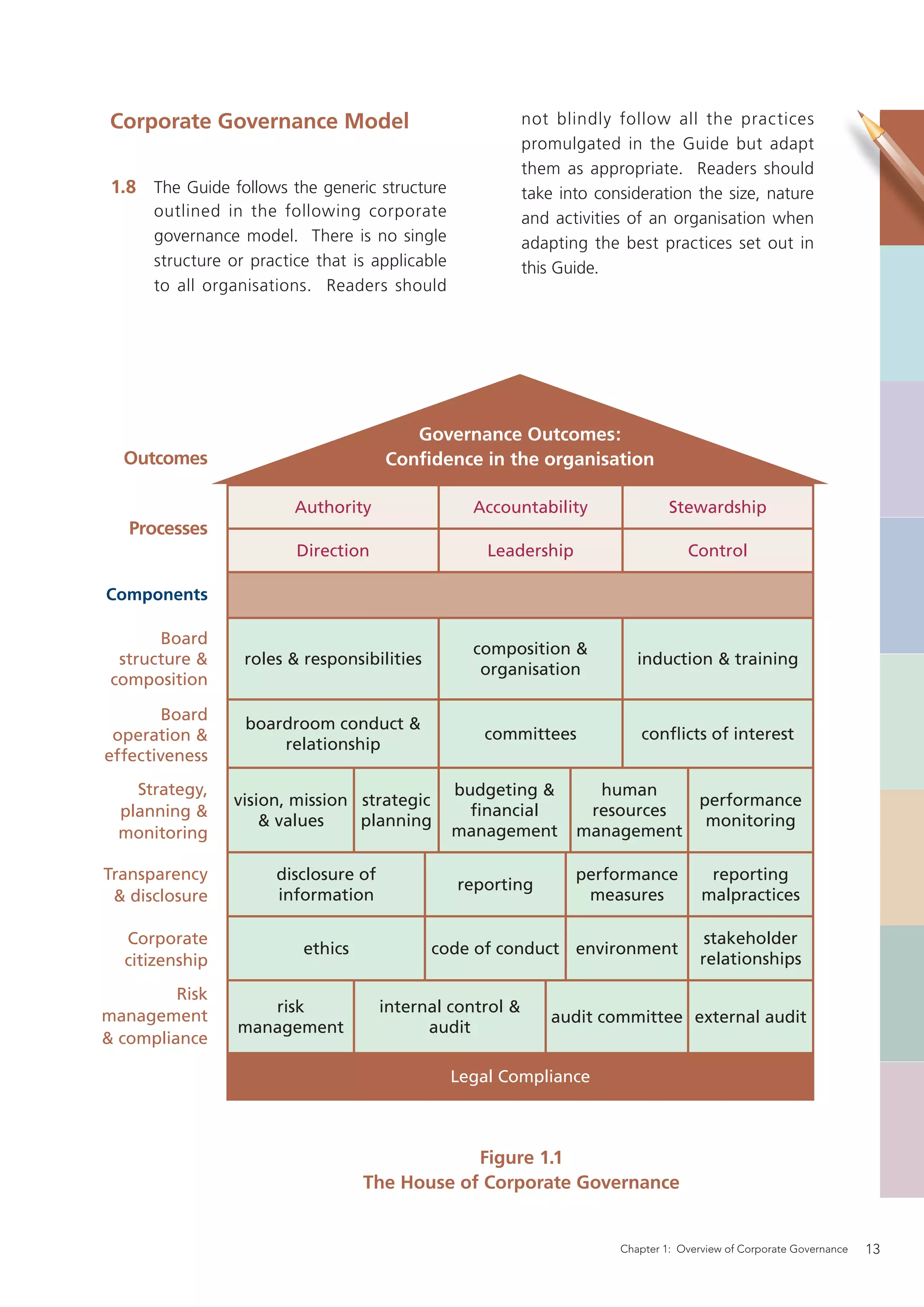 Corporate Governance Model                                not blindly follow all the practices
                                                           promulgated in the Guide but adapt
                                                           them as appropriate. Readers should
 1.8 The Guide follows the generic structure               take into consideration the size, nature
      outlined in the following corporate                  and activities of an organisation when
      governance model. There is no single                 adapting the best practices set out in
      structure or practice that is applicable             this Guide.
      to all organisations. Readers should




                                         Governance Outcomes:
  Outcomes                            Conﬁdence in the organisation

                         Authority                 Accountability                Stewardship
   Processes
                         Direction                   Leadership                     Control

Components

       Board
                                                   composition &
  structure &     roles & responsibilities                                 induction & training
                                                    organisation
 composition

        Board
                  boardroom conduct &
 operation &                                        committees             conﬂicts of interest
                      relationship
effectiveness
    Strategy,                                    budgeting &        human
                vision, mission strategic                                    performance
  planning &                                       ﬁnancial        resources
                    & values    planning                                      monitoring
  monitoring                                     management       management

Transparency          disclosure of                               performance           reporting
                                                 reporting
 & disclosure         information                                  measures            malpractices

  Corporate                                                                             stakeholder
                          ethics             code of conduct environment
  citizenship                                                                          relationships

         Risk
                    risk              internal control &
management                                                     audit committee external audit
                 management                 audit
& compliance

                                                 Legal Compliance



                                               Figure 1.1
                                   The House of Corporate Governance


                                                                        Chapter 1: Overview of Corporate Governance   13
 