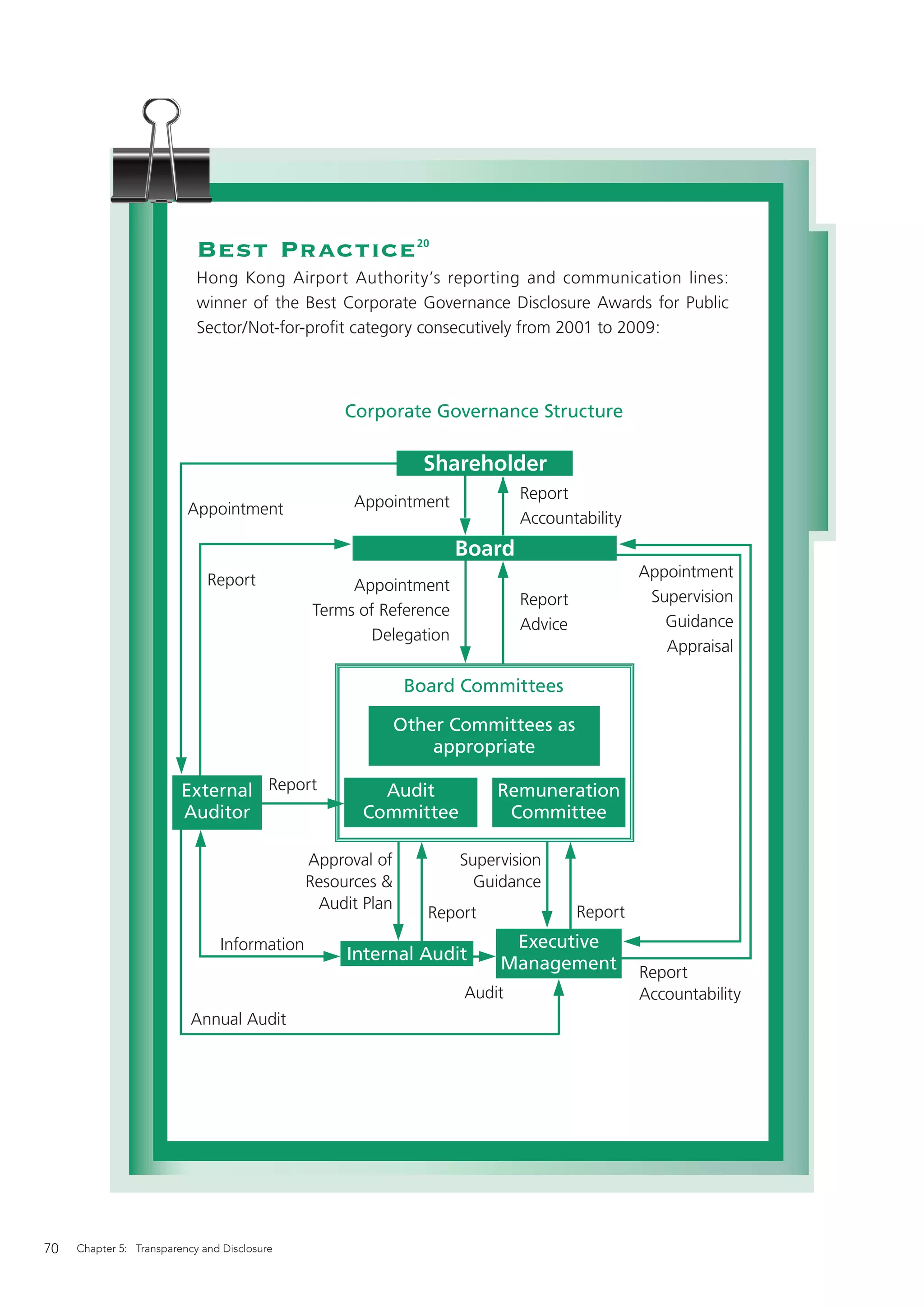 Best Practice                     20


                            Hong Kong Airport Authority’s reporting and communication lines:
                            winner of the Best Corporate Governance Disclosure Awards for Public
                            Sector/Not-for-proﬁt category consecutively from 2001 to 2009:



                                                  Corporate Governance Structure

                                                               Shareholder
                                                    Appointment            Report
                          Appointment
                                                                           Accountability
                                                                   Board
                              Report                                                         Appointment
                                                   Appointment
                                                                           Report             Supervision
                                              Terms of Reference
                                                                           Advice               Guidance
                                                      Delegation
                                                                                                Appraisal

                                                             Board Committees

                                                            Other Committees as
                                                                appropriate

                         External Report               Audit            Remuneration
                         Auditor                     Committee           Committee

                                              Approval of          Supervision
                                              Resources &            Guidance
                                               Audit Plan
                                                               Report               Report
                                Information                              Executive
                                                   Internal Audit
                                                                        Management           Report
                                                                   Audit                     Accountability
                           Annual Audit




70   Chapter 5: Transparency and Disclosure
 