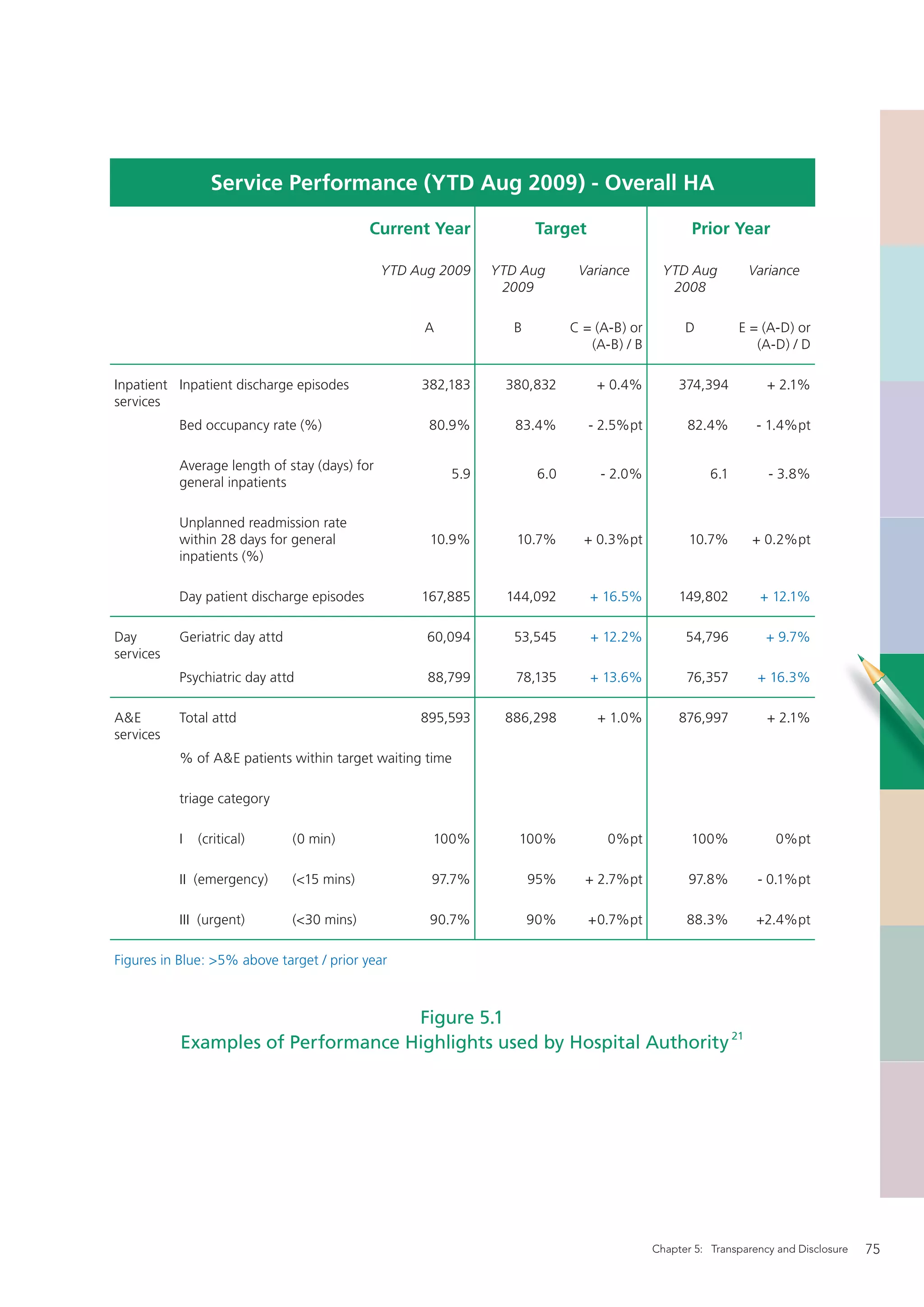 Service Performance (YTD Aug 2009) - Overall HA

                                             Current Year            Target                       Prior Year

                                               YTD Aug 2009   YTD Aug        Variance        YTD Aug         Variance
                                                               2009                           2008

                                                    A            B          C = (A-B) or         D          E = (A-D) or
                                                                               (A-B) / B                       (A-D) / D

Inpatient Inpatient discharge episodes              382,183    380,832          + 0.4%          374,394          + 2.1%
services
           Bed occupancy rate (%)                    80.9%       83.4%         - 2.5%pt          82.4%         - 1.4%pt

           Average length of stay (days) for
                                                        5.9           6.0        - 2.0%               6.1        - 3.8%
           general inpatients

           Unplanned readmission rate
           within 28 days for general                10.9%       10.7%        + 0.3%pt            10.7%       + 0.2%pt
           inpatients (%)

           Day patient discharge episodes           167,885    144,092         + 16.5%          149,802        + 12.1%

Day        Geriatric day attd                        60,094      53,545        + 12.2%           54,796          + 9.7%
services
           Psychiatric day attd                      88,799      78,135        + 13.6%           76,357        + 16.3%

A&E        Total attd                               895,593    886,298          + 1.0%          876,997          + 2.1%
services
           % of A&E patients within target waiting time

           triage category

           I   (critical)       (0 min)              100%        100%             0%pt            100%            0%pt

           II (emergency)       (<15 mins)           97.7%           95%      + 2.7%pt            97.8%        - 0.1%pt

           III (urgent)         (<30 mins)           90.7%           90%      +0.7%pt            88.3%         +2.4%pt

Figures in Blue: >5% above target / prior year



                                    Figure 5.1
           Examples of Performance Highlights used by Hospital Authority 21




                                                                                           Chapter 5: Transparency and Disclosure   75
 
