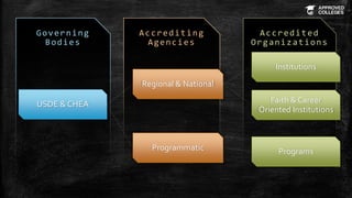 Accredited
Organizations
Accrediting
Agencies
Governing
Bodies
USDE & CHEA
Regional & National
Institutions
Faith & Career
Oriented Institutions
Programmatic Programs
 