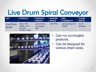 Live Drum Spiral Conveyor
LIFT        PRODUCT          PRODUCT         SPEEDS    SKU                 FLOOR
                             WEIGHT          RATES     FLEXIBILITY         SPACE
Live Drum   Glass, PET,      Up to 20 lbs.   275 FPM   Various Sizes Fit   8’ x 8’
            bottles, cans,   per square                Chain**             average
Spiral      pouches,         foot
            bundles, cases


                                               • Can run co-mingled
                                                 products.
                                               • Can be designed for
                                                 various chain sizes.




 Lifts                                                                       12/5/2011   14
 