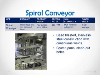 Spiral Conveyor
LIFT       PRODUCT                PRODUCT         SPEEDS    SKU                FLOOR
                                  WEIGHT          RATES     FLEXIBILITY        SPACE
Spiral     Plastic trays, tins,   Few ounces      250 FPM   Multi-Point Rail   4’ x 6’
           non-packaged           up to 10 lbs.             Adjustment         average
Conveyor   items


                                                  • Bead blasted, stainless
                                                    steel construction with
                                                    continuous welds.
                                                  • Crumb pans, clean-out
                                                    holes




 Lifts                                                                           12/5/2011   8
 