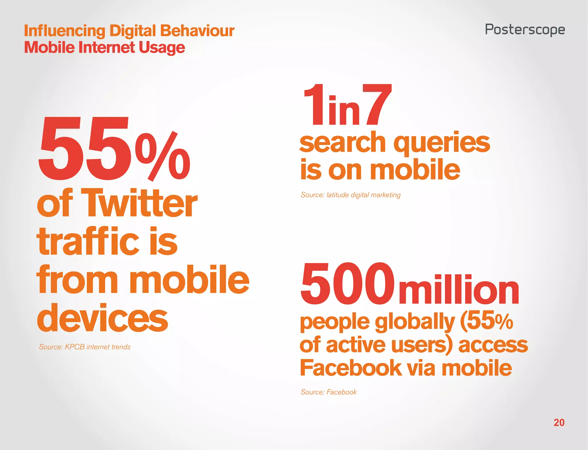 Influencing Digital Behaviour
Mobile Internet Usage



                                 1in7queries
 55%
 of Twitter
                                 search
                                 is on mobile
                                 Source: latitude digital marketing




 traffic is
 from mobile
 devices
                                 500million
                                        55
                                 people globally ( %
  Source: KPCB internet trends   of active users) access
                                 Facebook via mobile
                                 Source: Facebook



                                                                      20
 