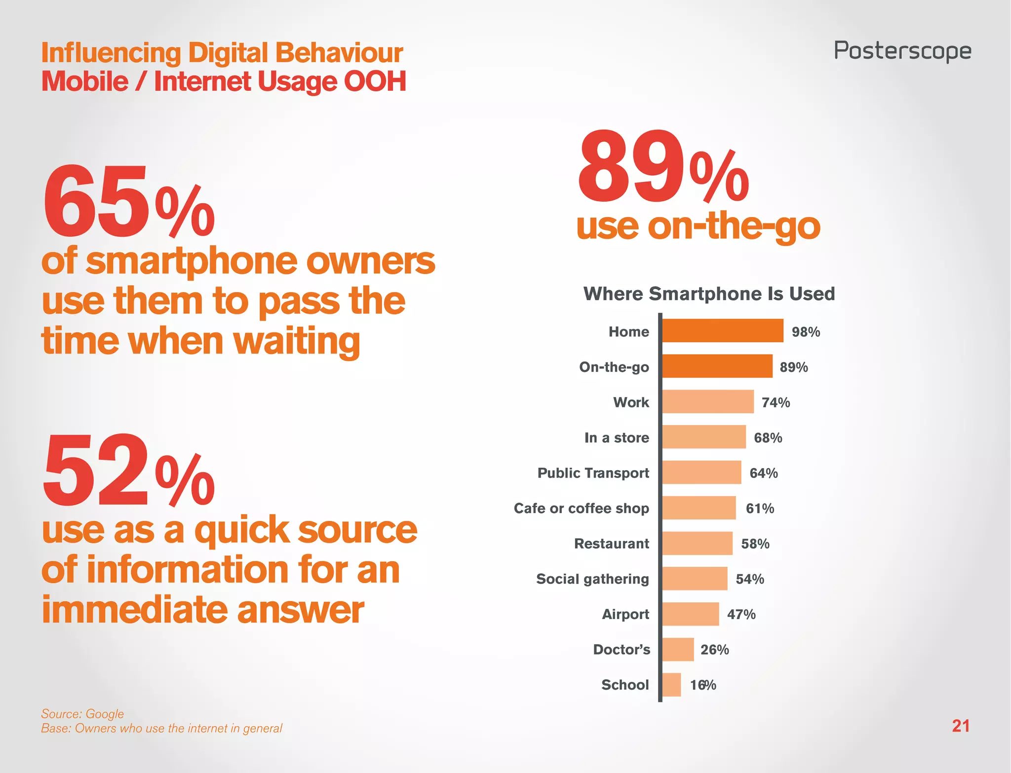 Influencing Digital Behaviour
Mobile / Internet Usage OOH




65%                                                    89%
                                                       use on-the-go
of smartphone owners
use them to pass the                                    Where Smartphone Is Used

time when waiting                                           Home

                                                        On-the-go                  89%
                                                                                       98%



                                                            Work                 74%




52%
                                                        In a store           68%

                                                  Public Transport           64%

                                               Cafe or coffee shop           61%

use as a quick source                                  Restaurant           58%

of information for an                             Social gathering          54%

immediate answer                                           Airport         47%

                                                          Doctor’s    26%

                                                           School    16%
Source: Google
Base: Owners who use the internet in general                                                 21
 