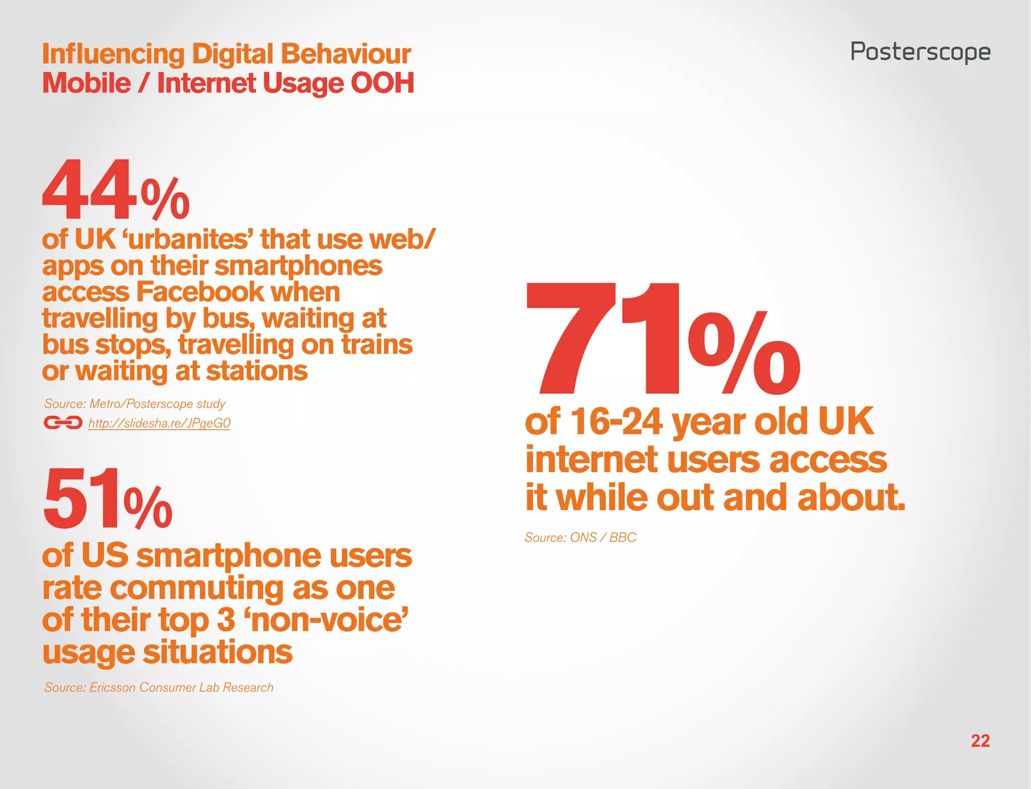 Influencing Digital Behaviour
Mobile / Internet Usage OOH



44%
of UK ‘urbanites’ that use web/



                                         71%
apps on their smartphones
access Facebook when
travelling by bus, waiting at
bus stops, travelling on trains
or waiting at stations
Source: Metro/Posterscope study
        http://slidesha.re/JPgeG0
                                         of 16-24 year old UK
                                         internet users access
51%
of US smartphone users
                                         it while out and about.
                                         Source: ONS / BBC



rate commuting as one
of their top 3 ‘non-voice’
usage situations
Source: Ericsson Consumer Lab Research



                                                                   22
 
