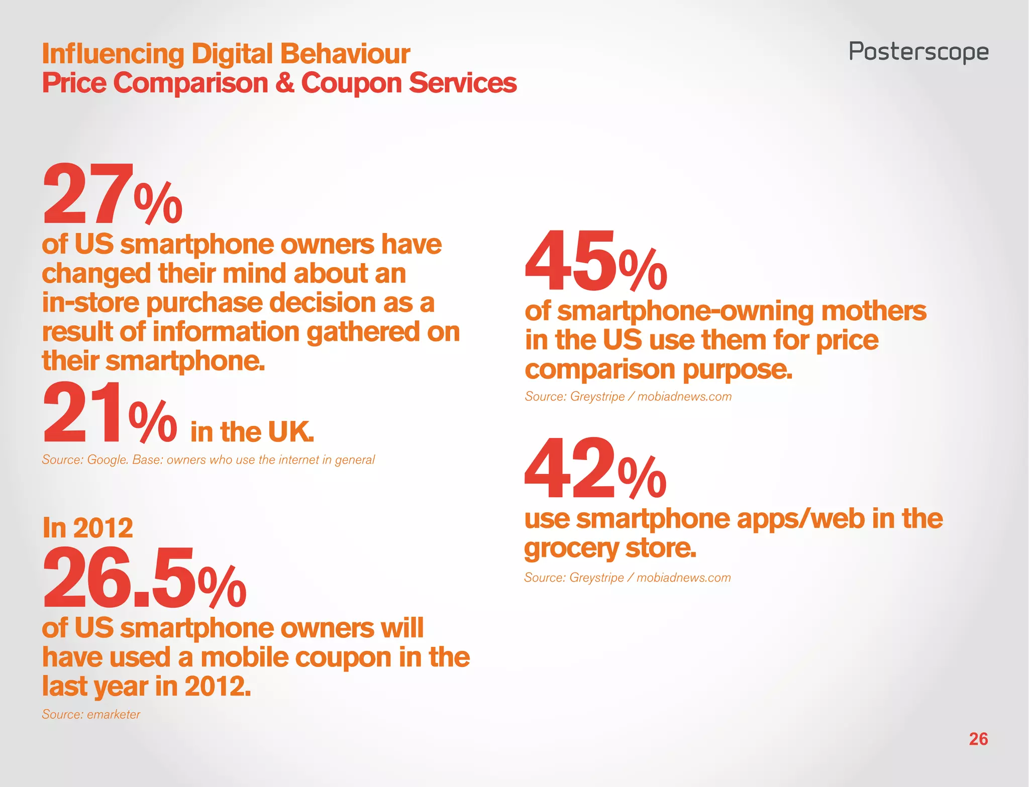 Influencing Digital Behaviour
Price Comparison & Coupon Services



27%
of US smartphone owners have
changed their mind about an
in-store purchase decision as a
                                                               45%
                                                               of smartphone-owning mothers
result of information gathered on                              in the US use them for price
their smartphone.                                              comparison purpose.

21%                       in the UK.
                                                               Source: Greystripe / mobiadnews.com



Source: Google. Base: owners who use the internet in general




In 2012
                                                               42%
                                                               use smartphone apps/web in the

26.5%
                                                               grocery store.
                                                               Source: Greystripe / mobiadnews.com



of US smartphone owners will
have used a mobile coupon in the
last year in 2012.
Source: emarketer

                                                                                                     26
 