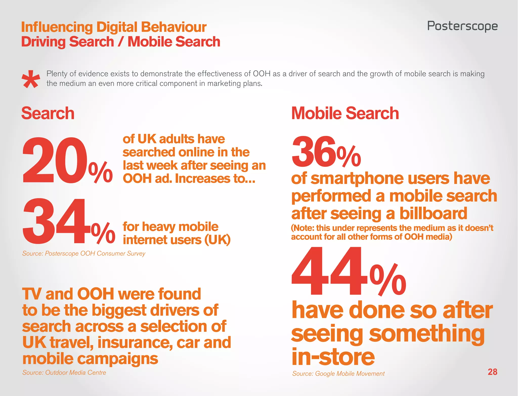 Influencing Digital Behaviour
Driving Search / Mobile Search

        Plenty of evidence exists to demonstrate the effectiveness of OOH as a driver of search and the growth of mobile search is making
        the medium an even more critical component in marketing plans.



Search                                                                         Mobile Search


20%                                                                            36%
                               of UK adults have
                               searched online in the
                               last week after seeing an
                               OOH ad. Increases to...                         of smartphone users have


34%
                                                                               performed a mobile search
                                                                               after seeing a billboard
                               for heavy mobile                                (Note: this under represents the medium as it doesn’t




                                                                               44%
                                                                               account for all other forms of OOH media)
                               internet users (UK)
Source: Posterscope OOH Consumer Survey




TV and OOH were found
to be the biggest drivers of                                                   have done so after
search across a selection of
UK travel, insurance, car and                                                  seeing something
mobile campaigns
Source: Outdoor Media Centre
                                                                               in-store
                                                                                Source: Google Mobile Movement                              28
 