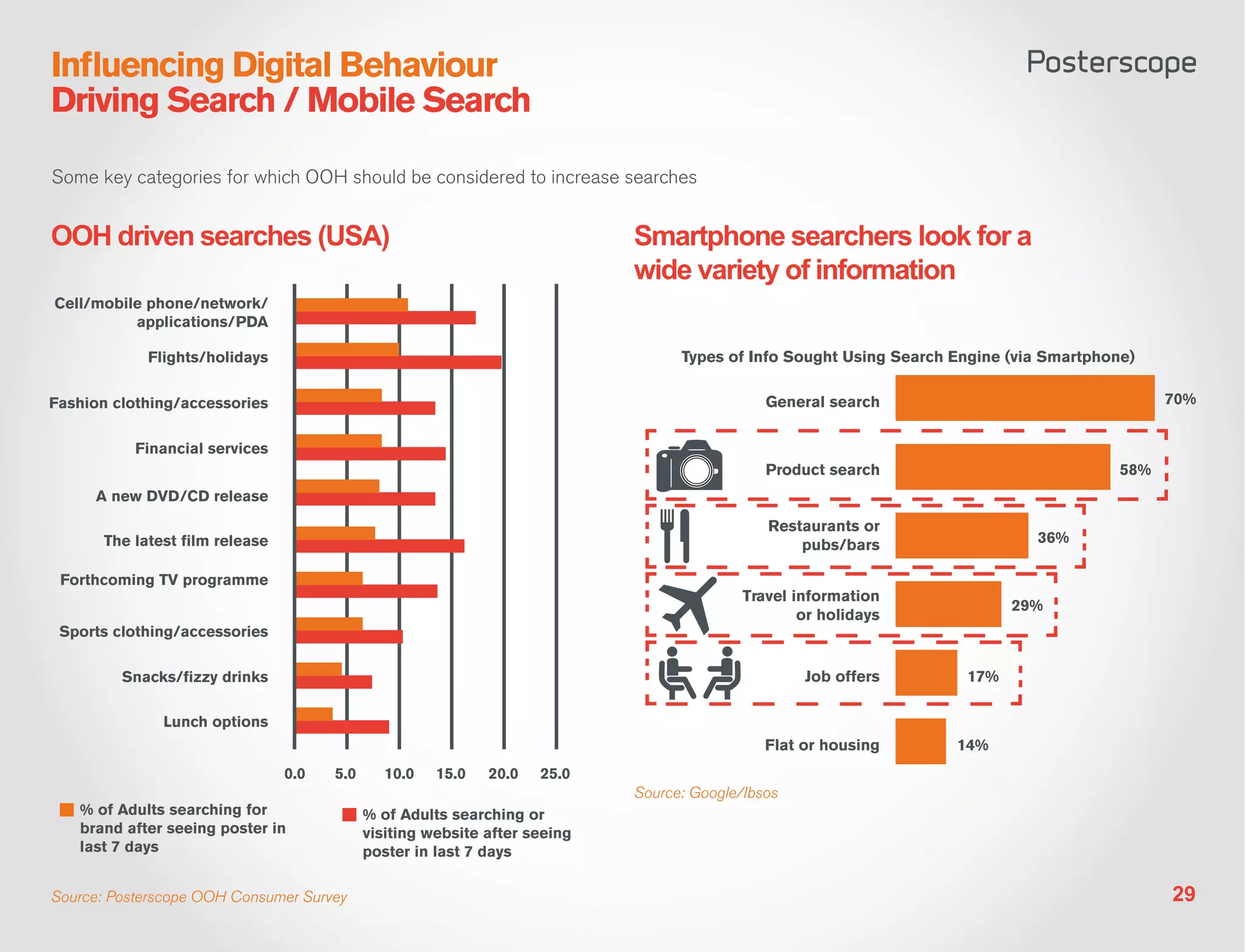 Influencing Digital Behaviour
Driving Search / Mobile Search

Some key categories for which OOH should be considered to increase searches


OOH driven searches (USA)                                          Smartphone searchers look for a
                                                                   wide variety of information

                                                                         Types of Info Sought Using Search Engine (via Smartphone)

                                                                                     General search                                   70%



                                                                                     Product search                             58%


                                                                                     Restaurants or
                                                                                         pubs/bars                   36%


                                                                                  Travel information
                                                                                                                  29%
                                                                                          or holidays


                                                                                          Job offers        17%



                                                                                     Flat or housing       14%


                                                                   Source: Google/Ibsos




Source: Posterscope OOH Consumer Survey                                                                                               29
 