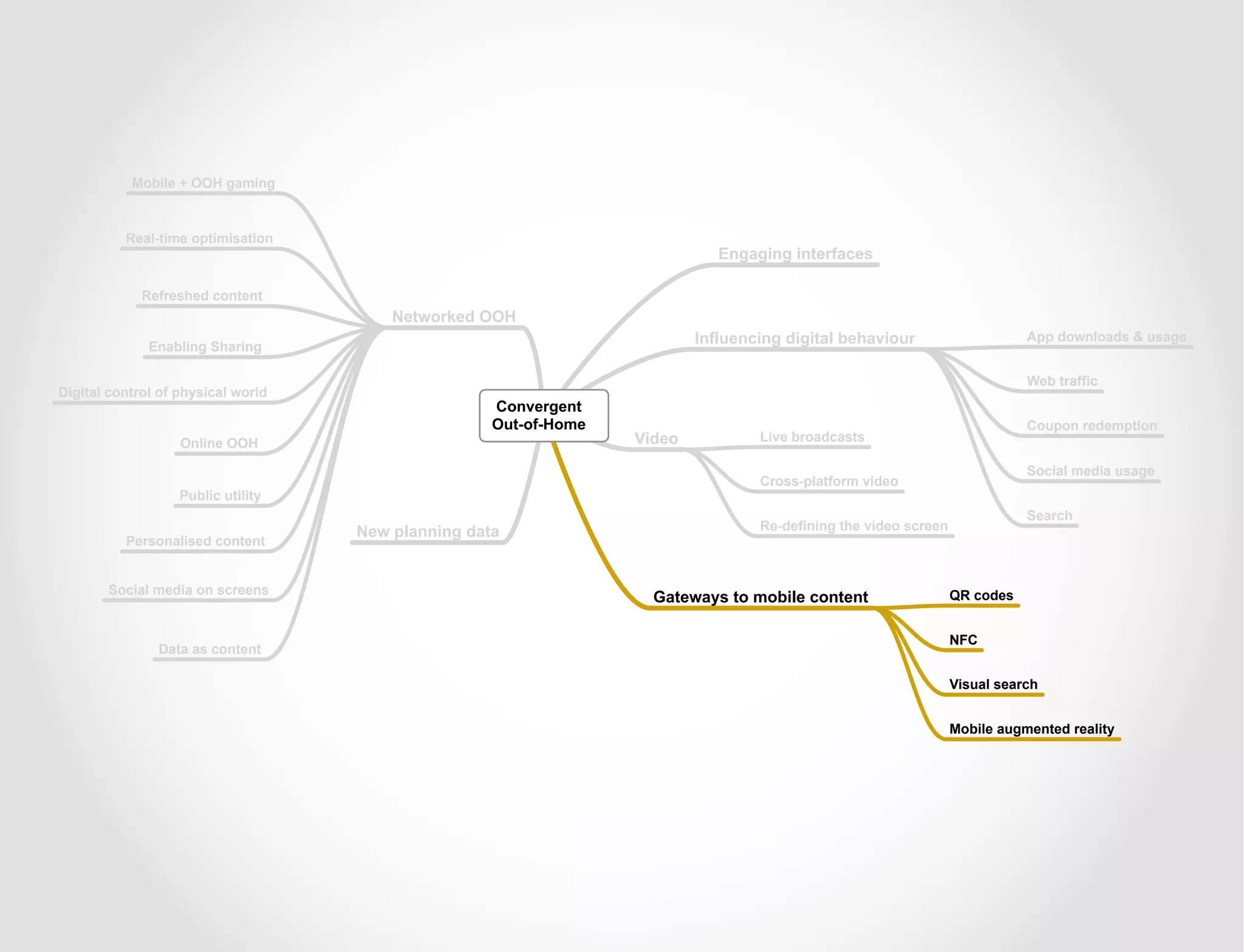 Mobile + OOH gaming



          Real-time optimisation
                                                                             Engaging interfaces

             Refreshed content
                                        Networked OOH
              Enabling Sharing
                                                                          Influencing digital behaviour                     App downloads & usage


                                                                                                                            Web traffic
Digital control of physical world
                                                    Convergent
                                                    Out-of-Home                                                             Coupon redemption
                   Online OOH                                     Video           Live broadcasts

                                                                                                                            Social media usage
                                                                                  Cross-platform video
                   Public utility
                                                                                                                            Search
                                    New planning data                             Re-defining the video screen
          Personalised content


       Social media on screens
                                                                    Gateways to mobile content                   QR codes


                                                                                                                 NFC
               Data as content

                                                                                                                 Visual search


                                                                                                                 Mobile augmented reality




                                                                                                                                                 45
 