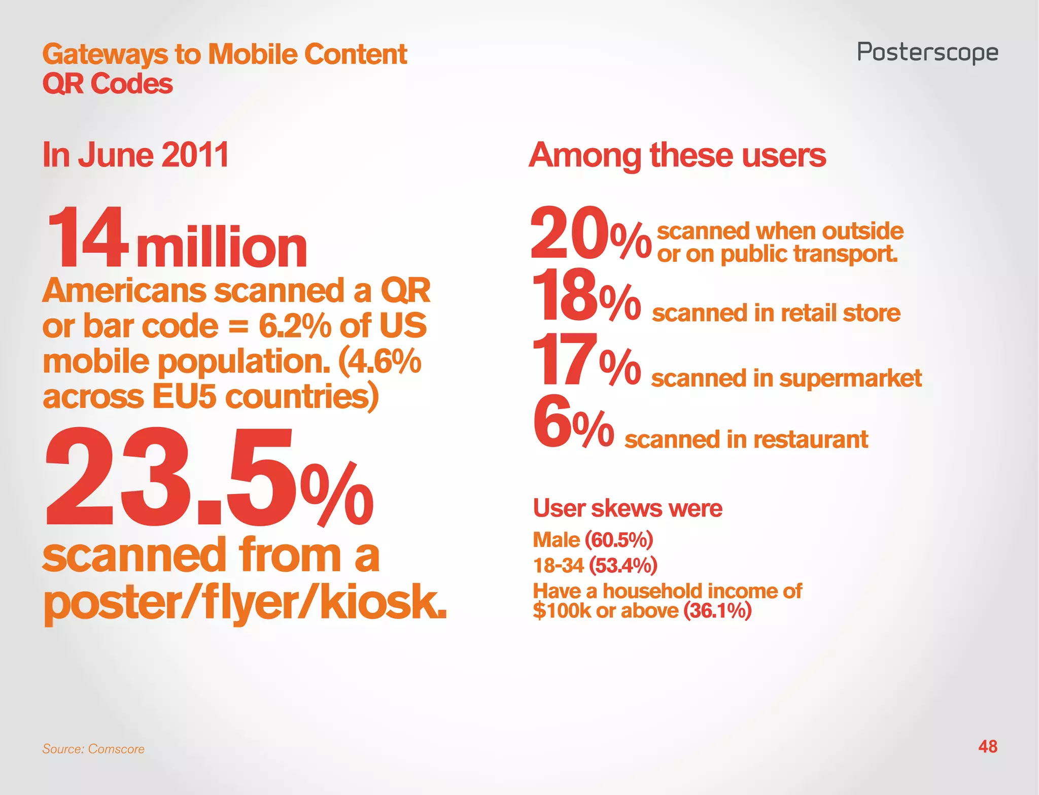 Gateways to Mobile Content
QR Codes

In June 2011                 Among these users

14 million
Americans scanned a QR
or bar code = 6.2% of US
mobile population. (4.6%
across EU5 countries)


23.5%
scanned from a
poster/flyer/kiosk.

Source: Comscore                                 48
 