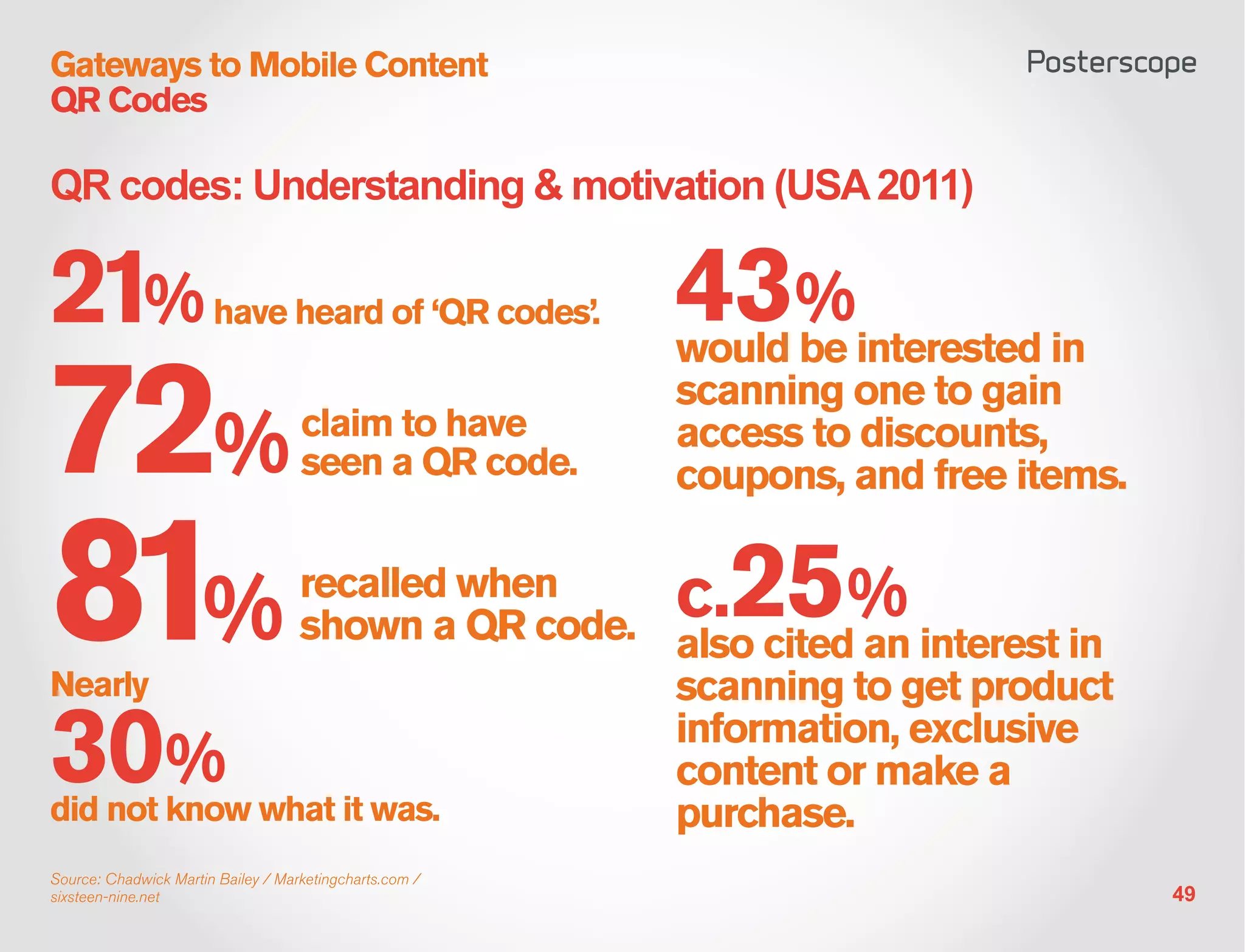 Gateways to Mobile Content
QR Codes

QR codes: Understanding & motivation (USA 2011)

21%                    have heard of ‘QR codes’.         43%
                                                         would be interested in

72%                                 claim to have
                                    seen a QR code.
                                                         scanning one to gain
                                                         access to discounts,
                                                         coupons, and free items.


81%
Nearly
               recalled when
               shown a QR code. also cited an interest in
                                scanning to get product
                                                         c.25%

30%
did not know what it was.
                                information, exclusive
                                content or make a
                                purchase.
Source: Chadwick Martin Bailey / Marketingcharts.com /
sixsteen-nine.net                                                                   49
 