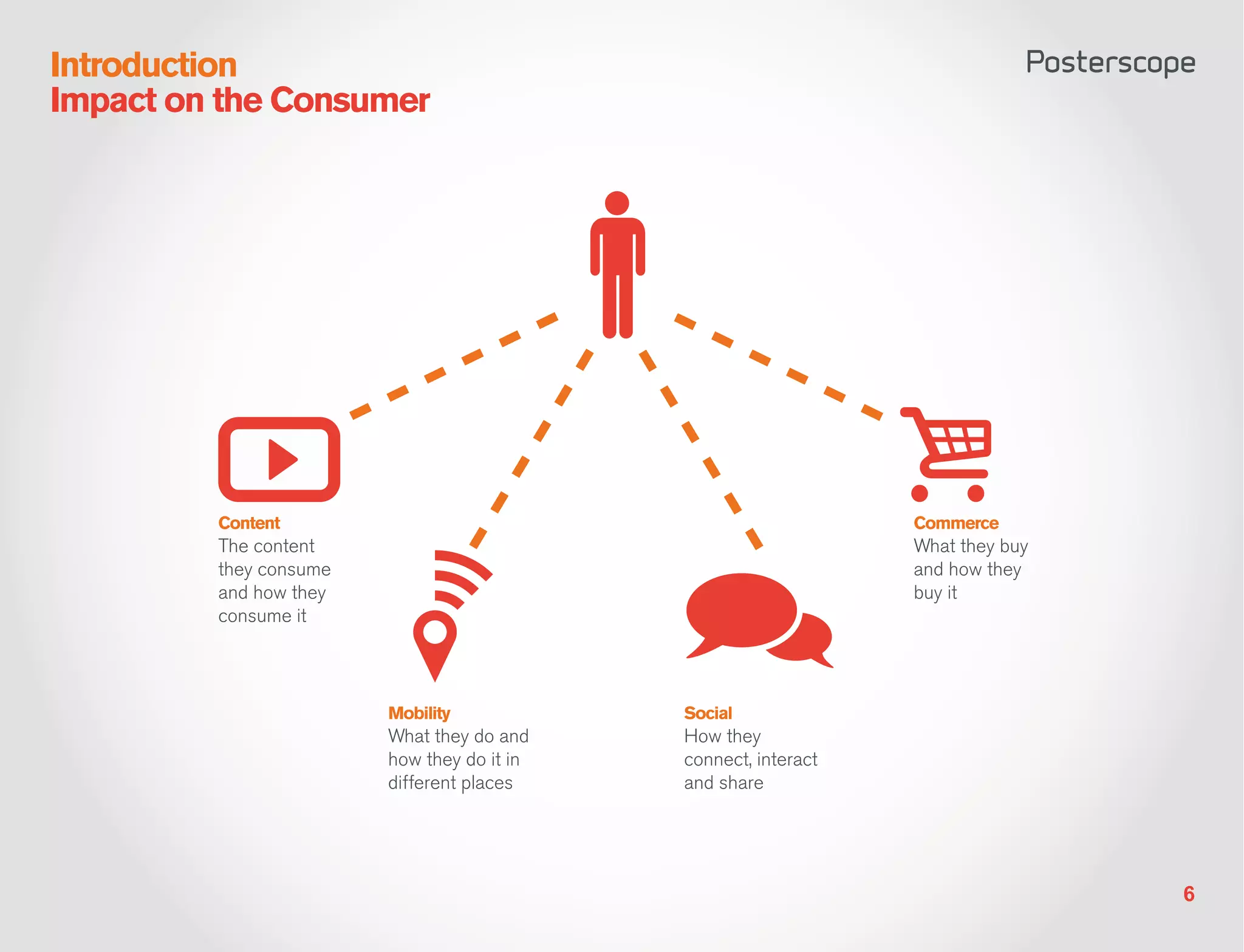 Introduction
Impact on the Consumer




         Content                                                Commerce
         The content                                            What they buy
         they consume                                           and how they
         and how they                                           buy it
         consume it




                        Mobility            Social
                        What they do and    How they
                        how they do it in   connect, interact
                        different places    and share




                                                                                6
 