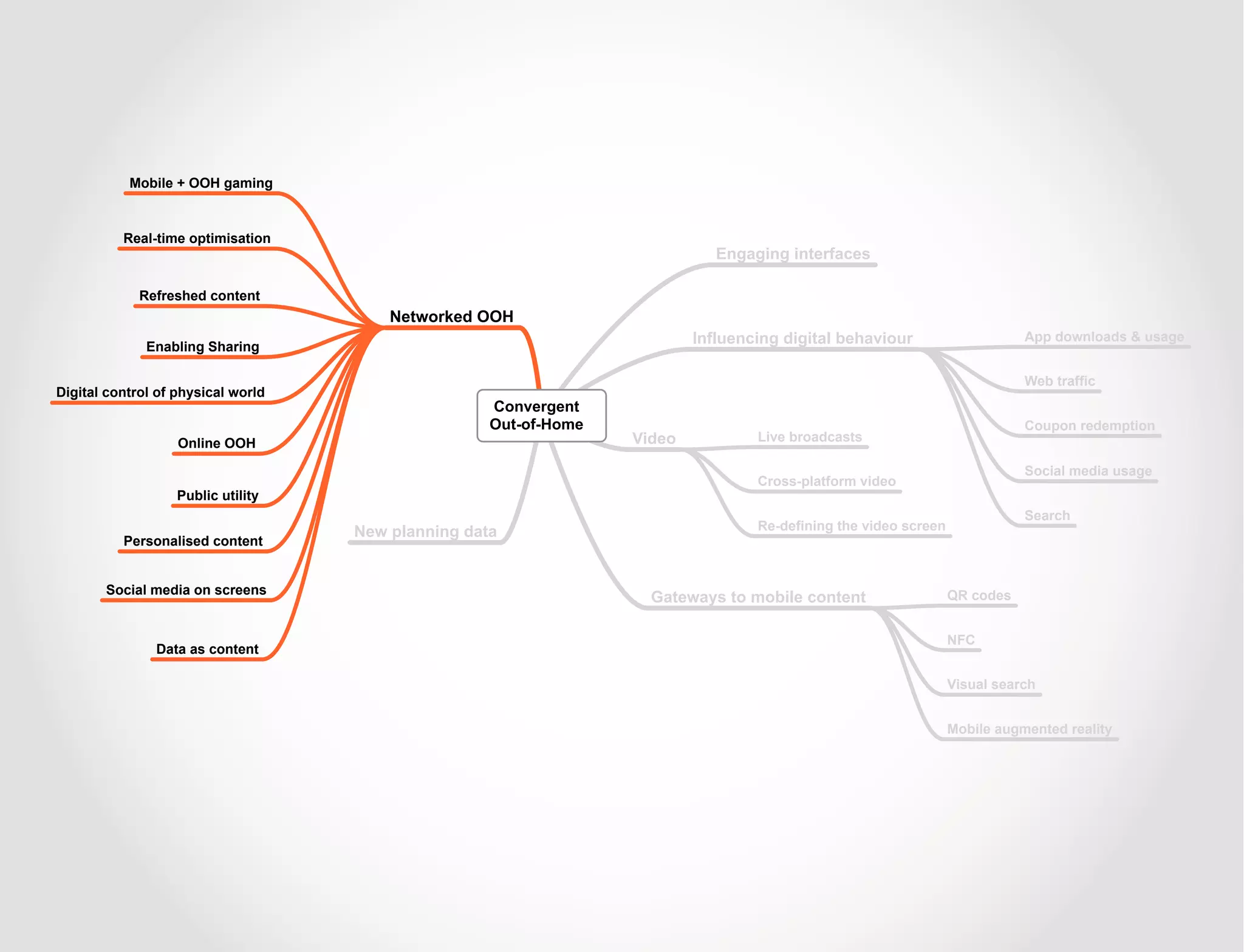 Mobile + OOH gaming



          Real-time optimisation
                                                                             Engaging interfaces

             Refreshed content
                                        Networked OOH
              Enabling Sharing
                                                                          Influencing digital behaviour                     App downloads & usage


                                                                                                                            Web traffic
Digital control of physical world
                                                    Convergent
                                                    Out-of-Home                                                             Coupon redemption
                   Online OOH                                     Video           Live broadcasts

                                                                                                                            Social media usage
                                                                                  Cross-platform video
                   Public utility
                                                                                                                            Search
                                    New planning data                             Re-defining the video screen
          Personalised content


       Social media on screens
                                                                    Gateways to mobile content                   QR codes


                                                                                                                 NFC
               Data as content

                                                                                                                 Visual search


                                                                                                                 Mobile augmented reality




                                                                                                                                                 60
 