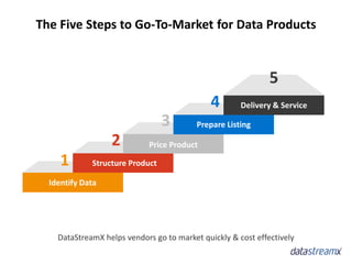 The Five Steps to Go-To-Market for Data Products
Identify Data
Structure Product
Price Product
Prepare Listing
Delivery & Service
1
2
3
4
5
DataStreamX helps vendors go to market quickly & cost effectively
 