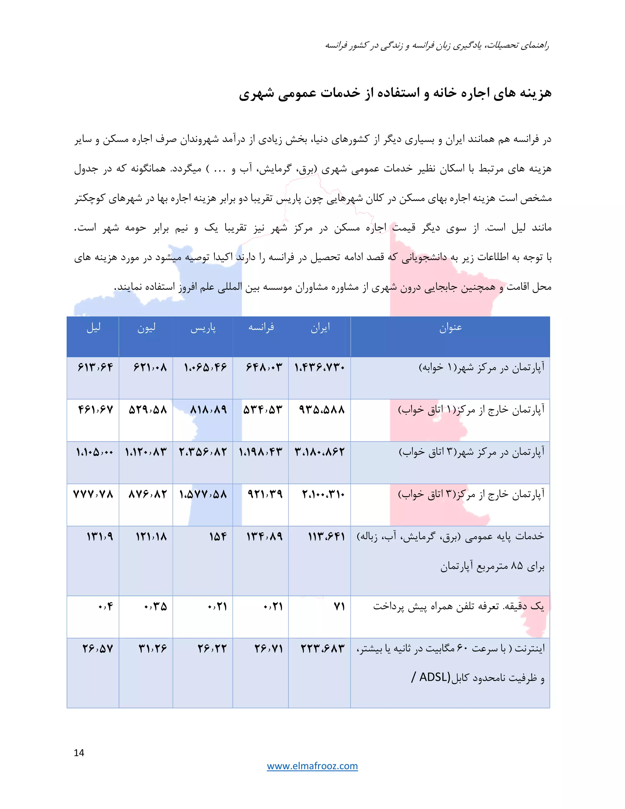 ‫فرانسه‬ ‫كشور‬ ‫در‬ ‫زندگي‬ ‫و‬ ‫فرانسه‬ ‫زبان‬ ‫يادگيري‬ ،‫تحصيلات‬ ‫راهنماي‬
14
www.elmafrooz.com
‫شهري‬ ‫عمومي‬ ‫خدمات‬ ‫از‬ ‫استفاده‬ ‫و‬ ‫خانه‬ ‫اجاره‬ ‫هاي‬ ‫هزينه‬
‫ساير‬ ‫و‬ ‫مسكن‬ ‫اجاره‬ ‫صرف‬ ‫شﻬروندان‬ ‫درآمد‬ ‫از‬ ‫زيادي‬ ‫بخش‬ ،‫دنيا‬ ‫كشورهاي‬ ‫از‬ ‫ديگر‬ ‫بسياري‬ ‫و‬ ‫ايران‬ ‫همانند‬ ‫هم‬ ‫فرانسه‬ ‫در‬
‫و‬ ‫آب‬ ،‫گرمايش‬ ،‫)برق‬ ‫شﻬري‬ ‫عمومي‬ ‫خدمات‬ ‫نظير‬ ‫اسكان‬ ‫با‬ ‫مرتبط‬ ‫هاي‬ ‫هزينه‬…(‫ميگردد‬.‫همانگونه‬‫كه‬‫در‬‫جدول‬
‫مشخص‬‫است‬‫كوچكتر‬ ‫شﻬرهاي‬ ‫در‬ ‫بﻬا‬ ‫اجاره‬ ‫هزينه‬ ‫برابر‬ ‫دو‬ ‫تقريبا‬ ‫پاريس‬ ‫چون‬ ‫شﻬرهايي‬ ‫كلان‬ ‫در‬ ‫مسكن‬ ‫بﻬاي‬ ‫اجاره‬ ‫هزينه‬
‫است‬ ‫شﻬر‬ ‫حومه‬ ‫برابر‬ ‫نيم‬ ‫و‬ ‫يك‬ ‫تقريبا‬ ‫نيز‬ ‫شﻬر‬ ‫مركز‬ ‫در‬ ‫مسكن‬ ‫اجاره‬ ‫قيمت‬ ‫ديگر‬ ‫سوي‬ ‫از‬ .‫است‬ ‫ليل‬ ‫مانند‬.
‫ادامه‬ ‫قصد‬ ‫كه‬ ‫دانشجوياني‬ ‫به‬ ‫زير‬ ‫اطلاعات‬ ‫به‬ ‫توجه‬ ‫با‬‫هاي‬ ‫هزينه‬ ‫مورد‬ ‫در‬ ‫ميشود‬ ‫توصيه‬ ‫اكيدا‬ ‫دارند‬ ‫را‬ ‫فرانسه‬ ‫در‬ ‫تحصيل‬
‫نمايند‬ ‫استفاده‬ ‫افروز‬ ‫علم‬ ‫المللي‬ ‫بين‬ ‫موسسه‬ ‫مشاوران‬ ‫مشاوره‬ ‫از‬ ‫شﻬري‬ ‫درون‬ ‫جابجايي‬ ‫همچنين‬ ‫و‬ ‫اقامت‬ ‫محل‬.
‫عنوان‬‫ايران‬‫فرانسه‬‫پاريس‬‫ليون‬‫ليل‬
)‫شﻬر‬ ‫مركز‬ ‫در‬ ‫آپارتمان‬١(‫خوابه‬١،٤٣٦،٧٣٠٦٤٨٫٠٣١،٠٦٥٫٤٦٦٢١٫٠٨٦١٣٫٦٤
)‫مركز‬ ‫از‬ ‫خارج‬ ‫آپارتمان‬١(‫خواب‬ ‫اتاق‬٩٣٥،٥٨٨٥٣٤٫٥٣٨١٨٫٨٩٥٢٩٫٥٨٤٦١٫٦٧
)‫شﻬر‬ ‫مركز‬ ‫در‬ ‫آپارتمان‬٣(‫خواب‬ ‫اتاق‬٣،١٨٠،٨٦٢١،١٩٨٫٤٣٢،٣٥٦٫٨٢١،١٢٠٫٨٣١،١٠٥٫٠٠
)‫مركز‬ ‫از‬ ‫خارج‬ ‫آپارتمان‬٣(‫خواب‬ ‫اتاق‬٢،١٠٠،٣١٠٩٢١٫٣٩١،٥٧٧٫٥٨٨٧٦٫٨٢٧٧٧٫٧٨
(‫زباله‬ ،‫آب‬ ،‫گرمايش‬ ،‫)برق‬ ‫عمومي‬ ‫پايه‬ ‫خدمات‬
‫براي‬٨٥‫آپارتمان‬ ‫مترمربع‬
١١٣،٦٤١١٣٤٫٨٩١٥٤١٢١٫١٨١٣١٫٩
‫پرداخت‬ ‫پيش‬ ‫همراه‬ ‫تلفن‬ ‫تعرفه‬ .‫دقيقه‬ ‫يك‬٧١٠٫٢١٠٫٢١٠٫٣٥٠٫٤
‫سرعت‬ ‫با‬ ) ‫اينترنت‬٦٠،‫بيشتر‬ ‫يا‬ ‫ثانيه‬ ‫در‬ ‫مگابيت‬
‫كابل‬ ‫نامحدود‬ ‫ظرفيت‬ ‫و‬/ ADSL)
٢٢٣،٦٨٣٢٦٫٧١٢٦٫٢٢٣١٫٢٦٢٦٫٥٧
 