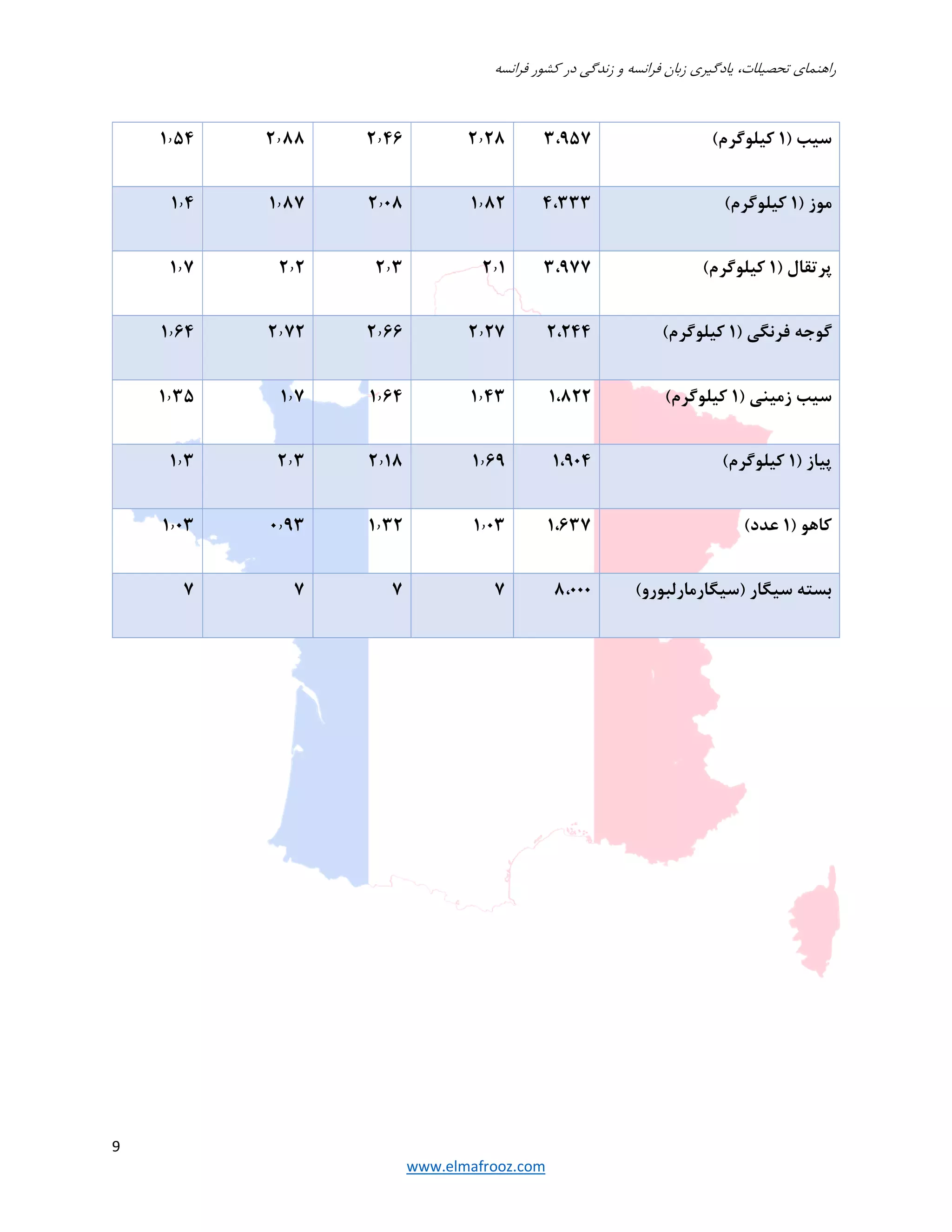 ‫فرانسه‬ ‫كشور‬ ‫در‬ ‫زندگي‬ ‫و‬ ‫فرانسه‬ ‫زبان‬ ‫يادگيري‬ ،‫تحصيلات‬ ‫راهنماي‬
9
www.elmafrooz.com
) ‫سيب‬١(‫كيلوگرم‬٣،٩٥٧٢٫٢٨٢٫٤٦٢٫٨٨١٫٥٤
) ‫موز‬١(‫كيلوگرم‬٤،٣٣٣١٫٨٢٢٫٠٨١٫٨٧١٫٤
) ‫پرتقال‬١(‫كيلوگرم‬٣،٩٧٧٢٫١٢٫٣٢٫٢١٫٧
) ‫فرنگي‬ ‫گوجه‬١(‫كيلوگرم‬٢،٢٤٤٢٫٢٧٢٫٦٦٢٫٧٢١٫٦٤
) ‫زميني‬ ‫سيب‬١(‫كيلوگرم‬١،٨٢٢١٫٤٣١٫٦٤١٫٧١٫٣٥
) ‫پياز‬١(‫كيلوگرم‬١،٩٠٤١٫٦٩٢٫١٨٢٫٣١٫٣
) ‫كاهو‬١(‫عدد‬١،٦٣٧١٫٠٣١٫٣٢٠٫٩٣١٫٠٣
(‫)سيگارمارلبورو‬ ‫سيگار‬ ‫بسته‬٨،٠٠٠٧٧٧٧
 