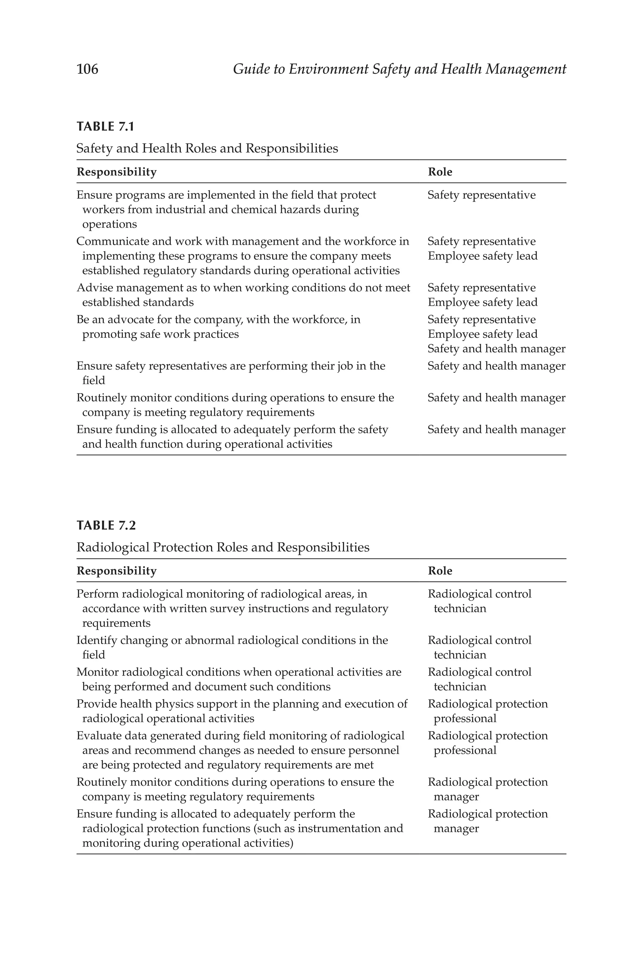 106 Guide to Environment Safety and Health Management
TABLE 7.2
Radiological Protection Roles and Responsibilities
Responsibility Role
Perform radiological monitoring of radiological areas, in
accordance with written survey instructions and regulatory
requirements
Radiological control
technician
Identify changing or abnormal radiological conditions in the
field
Radiological control
technician
Monitor radiological conditions when operational activities are
being performed and document such conditions
Radiological control
technician
Provide health physics support in the planning and execution of
radiological operational activities
Radiological protection
professional
Evaluate data generated during field monitoring of radiological
areas and recommend changes as needed to ensure personnel
are being protected and regulatory requirements are met
Radiological protection
professional
Routinely monitor conditions during operations to ensure the
company is meeting regulatory requirements
Radiological protection
manager
Ensure funding is allocated to adequately perform the
radiological protection functions (such as instrumentation and
monitoring during operational activities)
Radiological protection
manager
TABLE 7.1
Safety and Health Roles and Responsibilities
Responsibility Role
Ensure programs are implemented in the field that protect
workers from industrial and chemical hazards during
operations
Safety representative
Communicate and work with management and the workforce in
implementing these programs to ensure the company meets
established regulatory standards during operational activities
Safety representative
Employee safety lead
Advise management as to when working conditions do not meet
established standards
Safety representative
Employee safety lead
Be an advocate for the company, with the workforce, in
promoting safe work practices
Safety representative
Employee safety lead
Safety and health manager
Ensure safety representatives are performing their job in the
field
Safety and health manager
Routinely monitor conditions during operations to ensure the
company is meeting regulatory requirements
Safety and health manager
Ensure funding is allocated to adequately perform the safety
and health function during operational activities
Safety and health manager
 