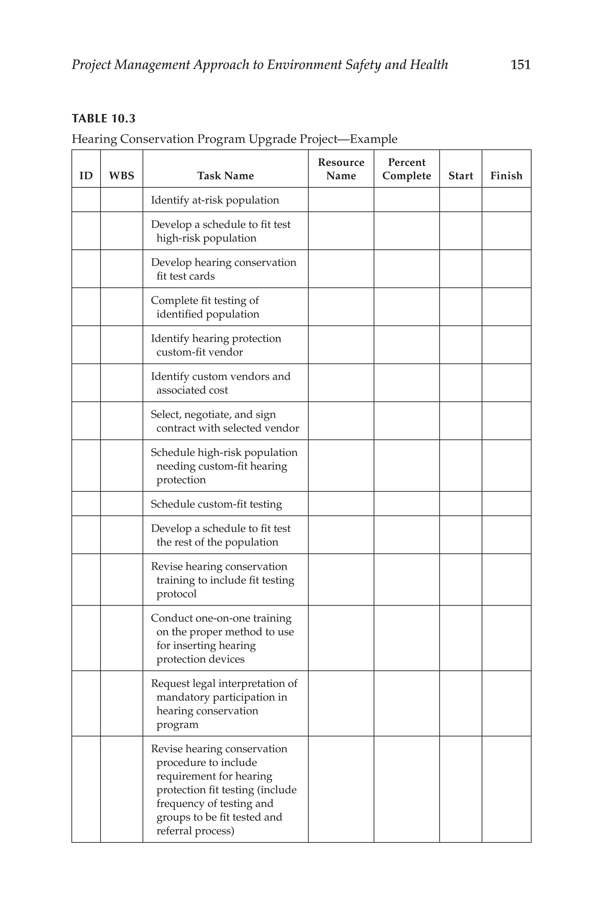 151
Project Management Approach to Environment Safety and Health
TABLE 10.3
Hearing Conservation Program Upgrade Project—Example
ID WBS Task Name
Resource
Name
Percent
Complete Start Finish
Identify at-­
risk population
Develop a schedule to fit test
high-­risk population
Develop hearing conservation
fit test cards
Complete fit testing of
identified population
Identify hearing protection
custom-­fit vendor
Identify custom vendors and
associated cost
Select, negotiate, and sign
contract with selected vendor
Schedule high-­
risk population
needing custom-­
fit hearing
protection
Schedule custom-­
fit testing
Develop a schedule to fit test
the rest of the population
Revise hearing conservation
training to include fit testing
protocol
Conduct one-­on-­one training
on the proper method to use
for inserting hearing
protection devices
Request legal interpretation of
mandatory participation in
hearing conservation
program
Revise hearing conservation
procedure to include
requirement for hearing
protection fit testing (include
frequency of testing and
groups to be fit tested and
referral process)
 
