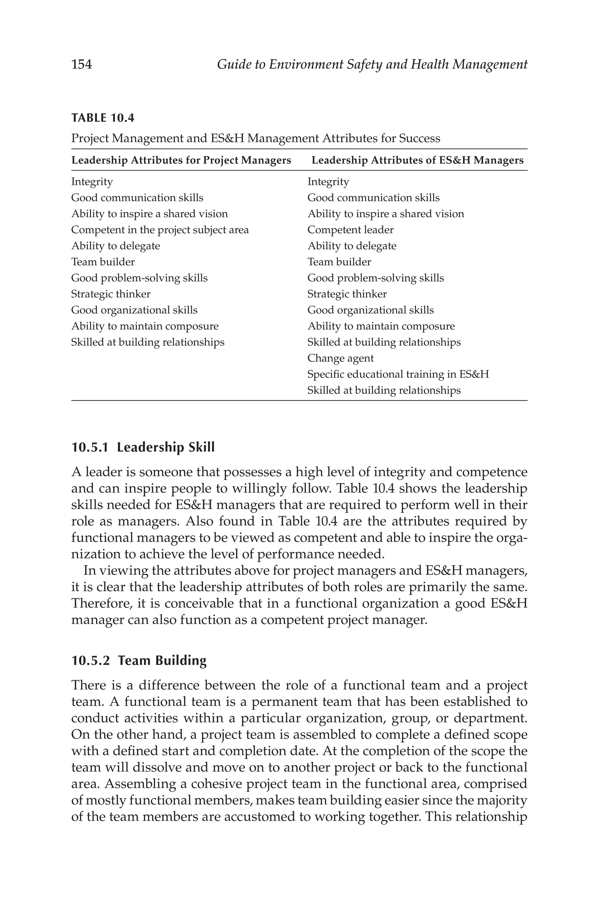 154 Guide to Environment Safety and Health Management
10.5.1 Leadership Skill
A leader is someone that possesses a high level of integrity and competence
and can inspire people to willingly follow. Table 10.4 shows the leadership
skills needed for ESH managers that are required to perform well in their
role as managers. Also found in Table 10.4 are the attributes required by
functional managers to be viewed as competent and able to inspire the orga-
nization to achieve the level of performance needed.
In viewing the attributes above for project managers and ESH managers,
it is clear that the leadership attributes of both roles are primarily the same.
Therefore, it is conceivable that in a functional organization a good ESH
manager can also function as a competent project manager.
10.5.2 Team Building
There is a difference between the role of a functional team and a project
team. A functional team is a permanent team that has been established to
conduct activities within a particular organization, group, or department.
On the other hand, a project team is assembled to complete a defined scope
with a defined start and completion date. At the completion of the scope the
team will dissolve and move on to another project or back to the functional
area. Assembling a cohesive project team in the functional area, comprised
of mostly functional members, makes team building easier since the majority
of the team members are accustomed to working together. This relationship
TABLE 10.4
Project Management and ESH Management Attributes for Success
Leadership Attributes for Project Managers Leadership Attributes of ESH Managers
Integrity Integrity
Good communication skills Good communication skills
Ability to inspire a shared vision Ability to inspire a shared vision
Competent in the project subject area Competent leader
Ability to delegate Ability to delegate
Team builder Team builder
Good problem-­
solving skills Good problem-­
solving skills
Strategic thinker Strategic thinker
Good organizational skills Good organizational skills
Ability to maintain composure Ability to maintain composure
Skilled at building relationships Skilled at building relationships
Change agent
Specific educational training in ESH
Skilled at building relationships
 