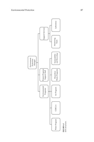 87
Environmental Protection
Environment
Protection
Manager
Environmental
Programs
Water
Program
CERCLA
Air
Program
Hazardous
Waste
Programs
Sustainability
and
Recycling
Project/Program
Support
Staff
Support
Services
Monitoring
Team
Laboratory
FIGURE
6.1
EFA
structure.
 