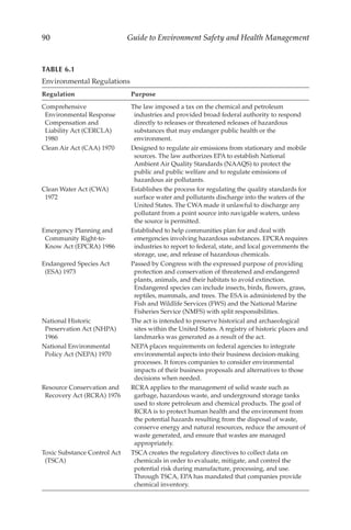 90 Guide to Environment Safety and Health Management
TABLE 6.1
Environmental Regulations
Regulation Purpose
Comprehensive
Environmental Response
Compensation and
Liability Act (CERCLA)
1980
The law imposed a tax on the chemical and petroleum
industries and provided broad federal authority to respond
directly to releases or threatened releases of hazardous
substances that may endanger public health or the
environment.
Clean Air Act (CAA) 1970 Designed to regulate air emissions from stationary and mobile
sources. The law authorizes EPA to establish National
Ambient Air Quality Standards (NAAQS) to protect the
public and public welfare and to regulate emissions of
hazardous air pollutants.
Clean Water Act (CWA)
1972
Establishes the process for regulating the quality standards for
surface water and pollutants discharge into the waters of the
United States. The CWA made it unlawful to discharge any
pollutant from a point source into navigable waters, unless
the source is permitted.
Emergency Planning and
Community Right-­to-­
Know Act (EPCRA) 1986
Established to help communities plan for and deal with
emergencies involving hazardous substances. EPCRA requires
industries to report to federal, state, and local governments the
storage, use, and release of hazardous chemicals.
Endangered Species Act
(ESA) 1973
Passed by Congress with the expressed purpose of providing
protection and conservation of threatened and endangered
plants, animals, and their habitats to avoid extinction.
Endangered species can include insects, birds, flowers, grass,
reptiles, mammals, and trees. The ESA is administered by the
Fish and Wildlife Services (FWS) and the National Marine
Fisheries Service (NMFS) with split responsibilities.
National Historic
Preservation Act (NHPA)
1966
The act is intended to preserve historical and archaeological
sites within the United States. A registry of historic places and
landmarks was generated as a result of the act.
National Environmental
Policy Act (NEPA) 1970
NEPA places requirements on federal agencies to integrate
environmental aspects into their business decision-­
making
processes. It forces companies to consider environmental
impacts of their business proposals and alternatives to those
decisions when needed.
Resource Conservation and
Recovery Act (RCRA) 1976
RCRA applies to the management of solid waste such as
garbage, hazardous waste, and underground storage tanks
used to store petroleum and chemical products. The goal of
RCRA is to protect human health and the environment from
the potential hazards resulting from the disposal of waste,
conserve energy and natural resources, reduce the amount of
waste generated, and ensure that wastes are managed
appropriately.
Toxic Substance Control Act
(TSCA)
TSCA creates the regulatory directives to collect data on
chemicals in order to evaluate, mitigate, and control the
potential risk during manufacture, processing, and use.
Through TSCA, EPA has mandated that companies provide
chemical inventory.
 