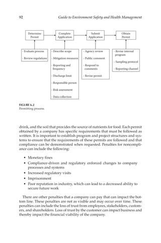 92 Guide to Environment Safety and Health Management
drink, and the soil that provides the source of nutrients for food. Each permit
obtained by a company has specific requirements that must be followed as
written. It is important to establish program and project structures and sys-
tems to ensure that the requirements of these permits are followed and that
compliance can be demonstrated when requested. Penalties for noncompli-
ance can include the following:
•	 Monetary fines
•	 Compliance-­
driven and regulatory enforced changes to company
processes and systems
•	 Increased regulatory visits
•	 Imprisonment
•	 Poor reputation in industry, which can lead to a decreased ability to
secure future work
There are other penalties that a company can pay that can impact the bot-
tom line. These penalties are not as visible and may occur over time. These
penalties can include the loss of trust from employees, stakeholders, custom-
ers, and shareholders. Loss of trust by the customer can impact business and
thereby impact the financial viability of the company.
Determine
Permit
Complete
Application
Submit
Application
Obtain
Permit
- Evaluate process
- Review regulations
- Describe scope
- Mitigation measures
- Reporting and
frequency
- Discharge limit
- Responsible person
- Risk assessment
- Data collection
- Agency review
- Public comment
- Respond to
comments
- Revise permit
- Revise internal
program
- Sampling protocol
- Reporting channel
FIGURE 6.2
Permitting process.
 