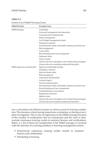 121
ESH Training
not a convenient and efficient manner to retrieve proof of training comple-
tion. This becomes critical during inspections, evaluations, or during an acci-
dent investigation. This is also of importance to the ESH manager because
of the number of certifications that are maintained and the need to dem-
onstrate continuous training credits to maintain licenses and certifications.
Below is a list of items for consideration if the ESH manager is involved
with the selection of a training database or learning management system:
•	 Demonstrate continuous training credits needed to maintain
licenses and certifications
•	 Scheduling of training
TABLE 8.2
Generic List of ESH Training Classes
ESH Position Example Class
ESH manager Leadership
Personnel management and interaction
Communication fundamentals
Project management
Cost/­
budget management system
Emergency response
Environmental/­
safety and health/­
radiation protection law
Risk management
Lead auditor
Record keeping and case management
Substance abuse
Cyber security
Classes relevant to disciplines and workers being managed
Classes relevant to maintain professional license(s)
ESH supervisor/professional Supervisor leadership training
Emergency response
Behavior-­based safety
Risk management
Assessment fundamentals
Lockout/­tagout
Hazard communication
Environmental/­
safety and health/­
radiation protection law
Record keeping and case management
Cardiopulmonary resuscitation
Respiratory protection
Medical exam
Classes relevant to disciplines and workers being managed
Classes relevant to maintain professional license(s)
 