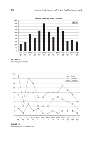 136 Guide to Environment Safety and Health Management
0
2
4
6
8
10
12
14
16
18
FY11
Q1
FY11
Q2
FY11
Q3
FY11
Q4
FY12
Q1
FY12
Q2
FY12
Q3
FY12
Q4
FY13
Q1
FY13
Q2
FY13
Q3
FY13
Q4
FY14
Q1
Other
Category 3
Category 2
FIGURE 9.4
Environmental releases metric.
0
100
200
300
400
500
600
700
800
900
1000
Routine Municipal Waste Landfilled
Tons
FY11
Q1
FY11
Q2
FY11
Q3
FY11
Q4
FY12
Q1
FY12
Q2
FY12
Q3
FY12
Q4
FY13
Q1
FY13
Q2
FY13
Q3
FY13
Q4
FY14
Q1
FIGURE 9.3
Waste disposal metric.
 