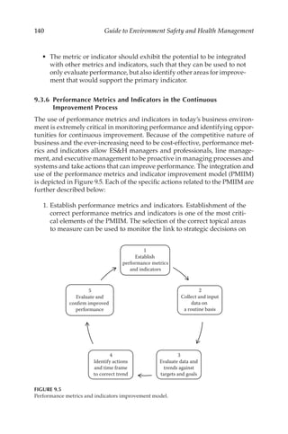 140 Guide to Environment Safety and Health Management
•	 The metric or indicator should exhibit the potential to be integrated
with other metrics and indicators, such that they can be used to not
only evaluate performance, but also identify other areas for improve-
ment that would support the primary indicator.
9.3.6 
Performance Metrics and Indicators in the Continuous
Improvement Process
The use of performance metrics and indicators in today’s business environ-
ment is extremely critical in monitoring performance and identifying oppor-
tunities for continuous improvement. Because of the competitive nature of
business and the ever-­
increasing need to be cost-­
effective, performance met-
rics and indicators allow ESH managers and professionals, line manage-
ment, and executive management to be proactive in managing processes and
systems and take actions that can improve performance. The integration and
use of the performance metrics and indicator improvement model (PMIIM)
is depicted in Figure 9.5. Each of the specific actions related to the PMIIM are
further described below:
	 1.	Establish performance metrics and indicators. Establishment of the
correct performance metrics and indicators is one of the most criti-
cal elements of the PMIIM. The selection of the correct topical areas
to measure can be used to monitor the link to strategic decisions on
1
Establish
performance metrics
and indicators
2
Collect and input
data on
a routine basis
3
Evaluate data and
trends against
targets and goals
4
Identify actions
and time frame
to correct trend
5
Evaluate and
confirm improved
performance
FIGURE 9.5
Performance metrics and indicators improvement model.
 
