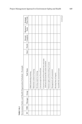 149
Project Management Approach to Environment Safety and Health
TABLE 10.2
Environment
Safety
and
Health
Organization
Schedule—Example
ID
WBS
Manager
Group
Task
Name
Start
Finish
Percent
Complete
Resource
Name
Strategic
Plan
Code
ESH
leadership
training
Determine
content
of
training
Develop
script
for
training
Convert
script
into
PowerPoint
Convert
script
and
PowerPoint
into
articulate
software
and
record
the
course
narration
Perform
alpha
and
beta
testing
of
course
Management
self-­
a
ssessment
Develop
lines
of
inquiry
Assemble
the
assessment
team
Continued
 