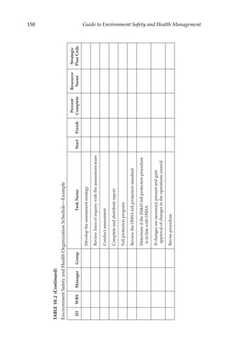 150 Guide to Environment Safety and Health Management
TABLE 10.2
(Continued)
Environment
Safety
and
Health
Organization
Schedule—Example
ID
WBS
Manager
Group
Task
Name
Start
Finish
Percent
Complete
Resource
Name
Strategic
Plan
Code
Develop
the
assessment
strategy
Review
lines
of
inquiry
with
the
assessment
team
Conduct
assessment
Complete
and
distribute
report
Fall
protection
program
Review
the
OSHA
fall
protection
standard
Determine
if
the
ESH
fall
protection
procedure
is
in
line
with
OSHA
If
changes
are
necessary
present
and
gain
approval
of
changes
to
the
operations
council
Revise
procedure
 