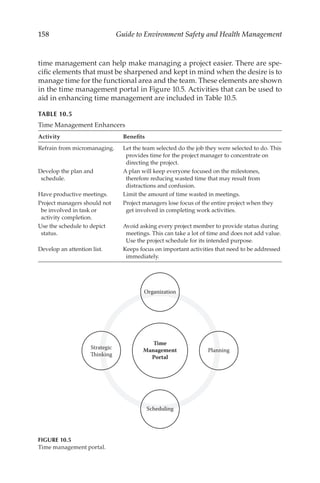 158 Guide to Environment Safety and Health Management
time management can help make managing a project easier. There are spe-
cific elements that must be sharpened and kept in mind when the desire is to
manage time for the functional area and the team. These elements are shown
in the time management portal in Figure 10.5. Activities that can be used to
aid in enhancing time management are included in Table 10.5.
Time
Management
Portal
Organization
Planning
Scheduling
Strategic
Thinking
FIGURE 10.5
Time management portal.
TABLE 10.5
Time Management Enhancers
Activity Benefits
Refrain from micromanaging. Let the team selected do the job they were selected to do. This
provides time for the project manager to concentrate on
directing the project.
Develop the plan and
schedule.
A plan will keep everyone focused on the milestones,
therefore reducing wasted time that may result from
distractions and confusion.
Have productive meetings. Limit the amount of time wasted in meetings.
Project managers should not
be involved in task or
activity completion.
Project managers lose focus of the entire project when they
get involved in completing work activities.
Use the schedule to depict
status.
Avoid asking every project member to provide status during
meetings. This can take a lot of time and does not add value.
Use the project schedule for its intended purpose.
Develop an attention list. Keeps focus on important activities that need to be addressed
immediately.
 