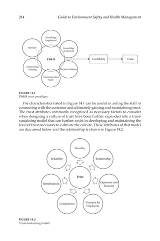 214 Guide to Environment Safety and Health Management
The characteristics listed in Figure 14.1 can be useful in aiding the staff in
connecting with the customer and ultimately gaining and maintaining trust.
The trust attributes commonly recognized as necessary factors to consider
when designing a culture of trust have been further expanded into a trust-­
sustaining model that can further assist in developing and maintaining the
level of trust necessary to cultivate the culture. These attributes of that model
are discussed below and the relationship is shown in Figure 14.2.
ESH
Knowledge
(regulatory)
Knowledge
(technical)
Decision Making
Communication
Skills
Relationship
Building
Humility
Credibility Trust
FIGURE 14.1
ESH trust paradigm.
Trust
Humility
Relationship
Openness and
Honesty
Concern for
Employees
Competence
Identification
Reliability
FIGURE 14.2
Trust-­sustaining model.
 