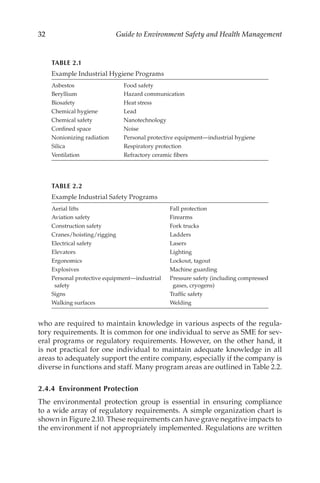 32 Guide to Environment Safety and Health Management
who are required to maintain knowledge in various aspects of the regula-
tory requirements. It is common for one individual to serve as SME for sev-
eral programs or regulatory requirements. However, on the other hand, it
is not practical for one individual to maintain adequate knowledge in all
areas to adequately support the entire company, especially if the company is
diverse in functions and staff. Many program areas are outlined in Table 2.2.
2.4.4 Environment Protection
The environmental protection group is essential in ensuring compliance
to a wide array of regulatory requirements. A simple organization chart is
shown in Figure 2.10. These requirements can have grave negative impacts to
the environment if not appropriately implemented. Regulations are written
TABLE 2.1
Example Industrial Hygiene Programs
Asbestos Food safety
Beryllium Hazard communication
Biosafety Heat stress
Chemical hygiene Lead
Chemical safety Nanotechnology
Confined space Noise
Nonionizing radiation Personal protective equipment—industrial hygiene
Silica Respiratory protection
Ventilation Refractory ceramic fibers
TABLE 2.2
Example Industrial Safety Programs
Aerial lifts Fall protection
Aviation safety Firearms
Construction safety Fork trucks
Cranes/­hoisting/­rigging Ladders
Electrical safety Lasers
Elevators Lighting
Ergonomics Lockout, tagout
Explosives Machine guarding
Personal protective equipment—industrial
safety
Pressure safety (including compressed
gases, cryogens)
Signs Traffic safety
Walking surfaces Welding
 