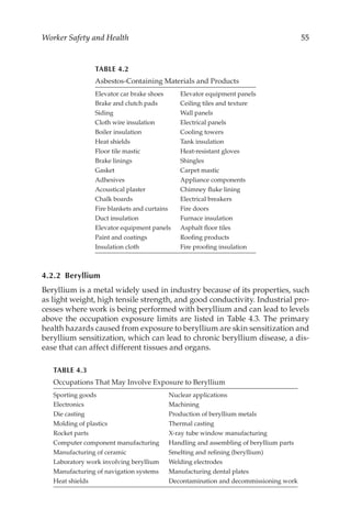 55
Worker Safety and Health
4.2.2 Beryllium
Beryllium is a metal widely used in industry because of its properties, such
as light weight, high tensile strength, and good conductivity. Industrial pro-
cesses where work is being performed with beryllium and can lead to levels
above the occupation exposure limits are listed in Table 4.3. The primary
health hazards caused from exposure to beryllium are skin sensitization and
beryllium sensitization, which can lead to chronic beryllium disease, a dis-
ease that can affect different tissues and organs.
TABLE 4.3
Occupations That May Involve Exposure to Beryllium
Sporting goods Nuclear applications
Electronics Machining
Die casting Production of beryllium metals
Molding of plastics Thermal casting
Rocket parts X-­
ray tube window manufacturing
Computer component manufacturing Handling and assembling of beryllium parts
Manufacturing of ceramic Smelting and refining (beryllium)
Laboratory work involving beryllium Welding electrodes
Manufacturing of navigation systems Manufacturing dental plates
Heat shields Decontamination and decommissioning work
TABLE 4.2
Asbestos-­
Containing Materials and Products
Elevator car brake shoes Elevator equipment panels
Brake and clutch pads Ceiling tiles and texture
Siding Wall panels
Cloth wire insulation Electrical panels
Boiler insulation Cooling towers
Heat shields Tank insulation
Floor tile mastic Heat-­resistant gloves
Brake linings Shingles
Gasket Carpet mastic
Adhesives Appliance components
Acoustical plaster Chimney fluke lining
Chalk boards Electrical breakers
Fire blankets and curtains Fire doors
Duct insulation Furnace insulation
Elevator equipment panels Asphalt floor tiles
Paint and coatings Roofing products
Insulation cloth Fire proofing insulation
 
