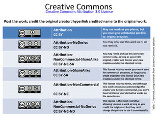 Creative Commons
                         Creative Commons Attribution 3.0 License

Post the work; credit the original creator; hyperlink credited name to the original work.

                              Attribution                    May use work as you please, but
                                                             you must give attribution and link
                              CC BY                          to original creation.




                                                                                                          Table: C. VanHook, using materials from Creative Commons Website
                              Attribution-NoDerivs           You may only use this work as is; do
                                                             not remix it.
                              CC BY-ND
                                                             You may remix and use this work non-
                              Attribution-                   commercially, as long as you credit
                              NonCommercial-ShareAlike       original creator and license your new
                                                             creations under the identical terms.
                              CC BY-NC-SA
                                                             This license lets you remix your work even
                              Attribution-ShareAlike         for commercial purposes, as long as you
                              CC BY-SA                       credit originator and license your new
                                                             creations under the identical terms.
                                                             This license lets you remix, and although
                              Attribution-NonCommercial      new works must also acknowledge the
                                                             creator and be non-commercial, you don’t
                                                             have to license your derivative works on
                              CC BY-NC                       the same terms.
                                                             This license is the most restrictive
                              Attribution-                   allowing you use a work as long as you
                              NonCommercial-NoDerivs         credit the originator, but they can’t
                                                             change the picture or use it commercially.
                              CC BY-NC-ND
 