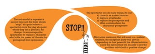 The spectactor can do many things. He can:
                                                         a) come in as a new character
                                                         b) replace a bystander
    The anti-model is repeated a
                                                         c) replace the protagonist and
 second time and the Joker shouts
                                                            offer a solution from the

                                       STOP!!
     “stop!” at a point where a
                                                               character’s perspective
spectactor stops the play at a point
   where they see a potential for
    change. He encourages the
spectactors to replace a character
who holds the power to liberate the                   After some resistance that will exist in a realistic
   protagonist from oppression.                        situation, the antagonist party will give in
                                                         depending on how powerful the offered solution
                                                            is and the spectactors will be able to see the
                                                                 problem unfold with a positive change.
 