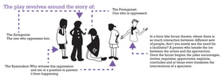 The play revolves around the story of:             The Protagonist:
                                                   One who is oppressed.




 The Antagonist:                                                           In a form like forum theatre, where there is
 The one who oppresses him.                                                so much interaction between different sets
                                                                           of people, don’t you surely see the need for
                                                                           a facilitator? A person who breaks the ice
                                                                           between the actors and the spectactors.
                                                                           Once the forum begins, the joker encourages,
                                                                           invites, regulates, appreciates, explains,
                                                                           concludes and at times even translates the
The Bystanders: Who witness this oppression                                interventions of a spectator.
                and are at a position to prevent
                it from happening.
 