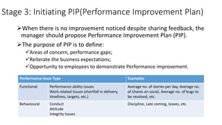 Guide to handling performance issues for managers | PDF