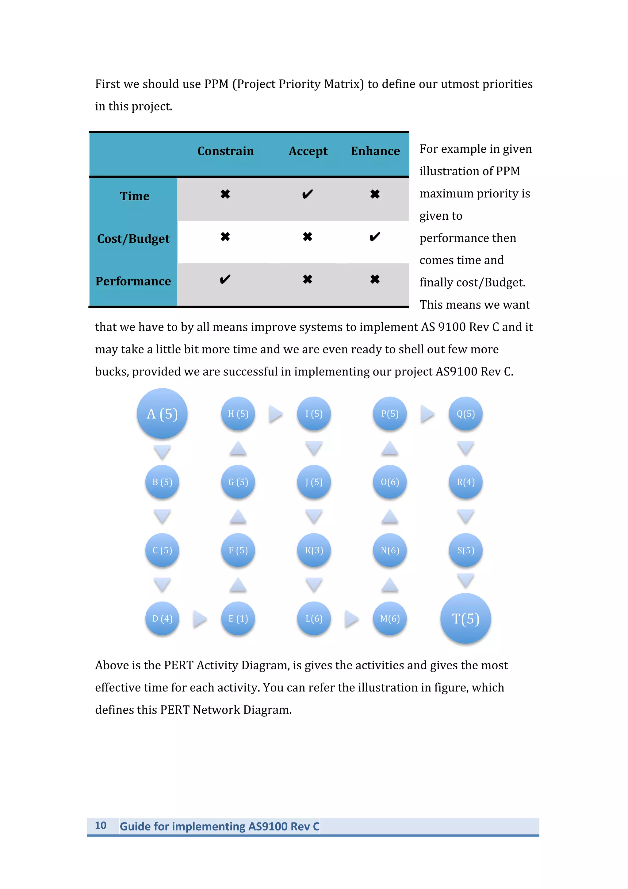 10	
   Guide	
  for	
  implementing	
  AS9100	
  Rev	
  C	
  
	
  
First	
  we	
  should	
  use	
  PPM	
  (Project	
  Priority	
  Matrix)	
  to	
  define	
  our	
  utmost	
  priorities	
  
in	
  this	
  project.	
  
For	
  example	
  in	
  given	
  
illustration	
  of	
  PPM	
  
maximum	
  priority	
  is	
  
given	
  to	
  
performance	
  then	
  
comes	
  time	
  and	
  
finally	
  cost/Budget.	
  
This	
  means	
  we	
  want	
  
that	
  we	
  have	
  to	
  by	
  all	
  means	
  improve	
  systems	
  to	
  implement	
  AS	
  9100	
  Rev	
  C	
  and	
  it	
  
may	
  take	
  a	
  little	
  bit	
  more	
  time	
  and	
  we	
  want	
  to	
  reduce	
  the	
  cost	
  by	
  saving	
  more,	
  
provided	
  we	
  are	
  successful	
  in	
  implementing	
  our	
  project	
  AS9100	
  Rev	
  C.
	
  
Above	
  is	
  the	
  PERT	
  Activity	
  Diagram,	
  is	
  gives	
  the	
  activities	
  and	
  gives	
  the	
  most	
  
effective	
  time	
  for	
  each	
  activity.	
  You	
  can	
  refer	
  the	
  illustration	
  in	
  figure,	
  which	
  
defines	
  this	
  PERT	
  Network	
  Diagram.	
  
A	
  (5)	
  
B	
  (5)	
  
C	
  (5)	
  
D	
  (4)	
   E	
  (1)	
  
F	
  (5)	
  
G	
  (5)	
  
H	
  (5)	
   I	
  (5)	
  
J	
  (5)	
  
K(3)	
  
L(6)	
   M(6)	
  
N(6)	
  
O(6)	
  
P(5)	
   Q(5)	
  
R(4)	
  
S(5)	
  
T(5)	
  
	
   Constrain	
   Accept	
   Enhance	
  
	
  Time	
   ✖	
   ✔	
   ✖	
  
Cost/Budget	
   ✖	
   ✖	
   ✔	
  
Performance	
   ✔	
   ✖	
   ✖	
  
 