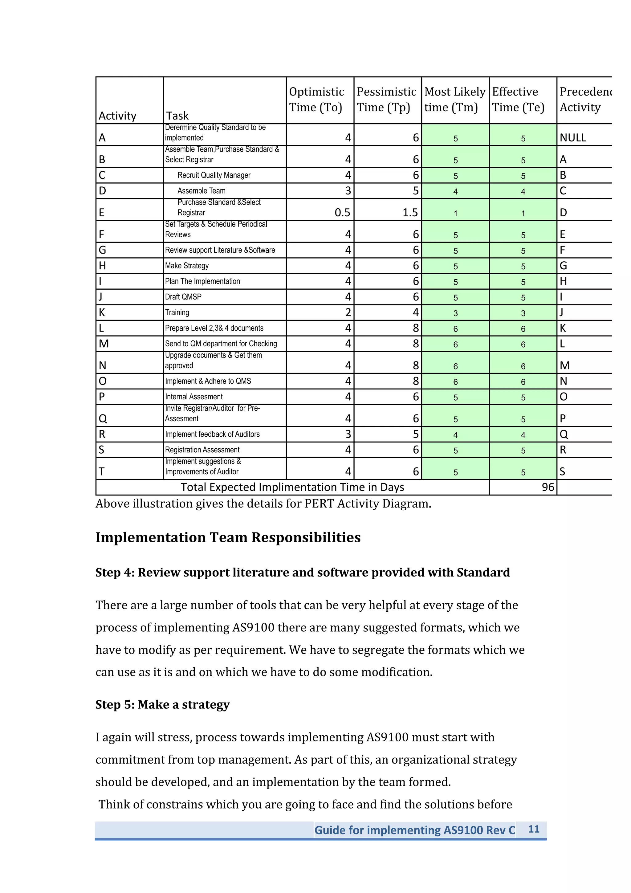 Guide	
  for	
  implementing	
  AS9100	
  Rev	
  C	
   11	
  
	
  
Activity Task
Optimistic(
Time((To)
Pessimistic(
Time((Tp)
Most(Likely(
time((Tm)
Effective(
Time((Te)
Precedence(
Activity
A
Derermine Quality Standard to be
implemented 4 6 5 5 NULL
B
Assemble Team,Purchase Standard &
Select Registrar 4 6 5 5 A
C Recruit Quality Manager 4 6 5 5 B
D Assemble Team 3 5 4 4 C
E
Purchase Standard &Select
Registrar 0.5 1.5 1 1 D
F
Set Targets & Schedule Periodical
Reviews 4 6 5 5 E
G Review support Literature &Software 4 6 5 5 F
H Make Strategy 4 6 5 5 G
I Plan The Implementation 4 6 5 5 H
J Draft QMSP 4 6 5 5 I
K Training 2 4 3 3 J
L Prepare Level 2,3& 4 documents 4 8 6 6 K
M Send to QM department for Checking 4 8 6 6 L
N
Upgrade documents & Get them
approved 4 8 6 6 M
O Implement & Adhere to QMS 4 8 6 6 N
P Internal Assesment 4 6 5 5 O
Q
Invite Registrar/Auditor for Pre-
Assesment 4 6 5 5 P
R Implement feedback of Auditors 3 5 4 4 Q
S Registration Assessment 4 6 5 5 R
T
Implement suggestions &
Improvements of Auditor 4 6 5 5 S
96TotalJExpectedJImplimentationJTimeJinJDays
Above	
  illustration	
  gives	
  the	
  details	
  for	
  PERT	
  Activity	
  Diagram.	
  
Implementation	
  Team	
  Responsibilities	
  
Step	
  4:	
  Review	
  support	
  literature	
  and	
  software	
  provided	
  with	
  Standard	
  
There	
  are	
  a	
  large	
  number	
  of	
  tools	
  that	
  can	
  be	
  very	
  helpful	
  at	
  every	
  stage	
  of	
  the	
  
process	
  of	
  implementing	
  AS9100	
  there	
  are	
  many	
  suggested	
  formats,	
  which	
  we	
  
have	
  to	
  modify	
  as	
  per	
  requirement.	
  We	
  have	
  to	
  segregate	
  the	
  formats	
  which	
  we	
  
can	
  use	
  as	
  it	
  is	
  and	
  on	
  which	
  we	
  have	
  to	
  do	
  some	
  modification.	
  
Step	
  5:	
  Make	
  a	
  strategy	
  
I	
  again	
  will	
  stress,	
  process	
  towards	
  implementing	
  AS9100	
  must	
  start	
  with	
  
commitment	
  from	
  top	
  management.	
  As	
  part	
  of	
  this,	
  an	
  organizational	
  strategy	
  
should	
  be	
  developed,	
  and	
  an	
  implementation	
  by	
  the	
  team	
  formed.	
  
	
  Think	
  of	
  constrains	
  which	
  you	
  are	
  going	
  to	
  face	
  and	
  find	
  the	
  solutions	
  before	
  
 