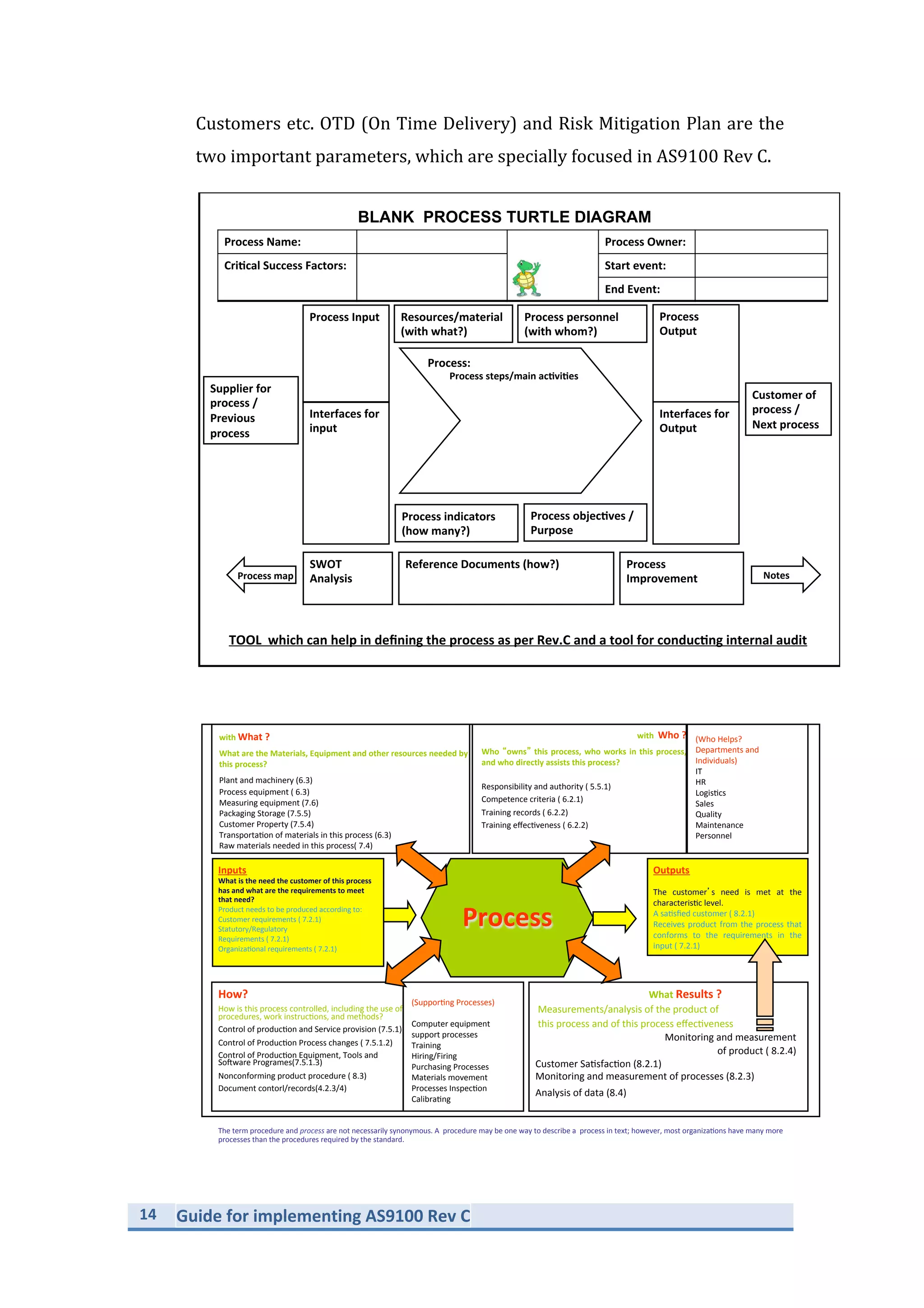 14	
   Guide	
  for	
  implementing	
  AS9100	
  Rev	
  C	
  
	
  
Customers	
  etc.	
  OTD	
  (On	
  Time	
  Delivery)	
  and	
  Risk	
  Mitigation	
  Plan	
  are	
  the	
  
two	
  important	
  parameters,	
  which	
  are	
  specially	
  focused	
  in	
  AS9100	
  Rev	
  C.	
  
	
  
	
  
Process'Name:' Process'Owner:'
Cri1cal'Success'Factors:' Start'event:'
End'Event:'
Process'Input'
'
'
'
'
'
Resources/material'
(with'what?)'
Process'personnel'
(with'whom?)'
Interfaces'for'
input'
'
'
'
'
'
'
'
Supplier'for'
process'/'
Previous'
process'
Process'indicators'
(how'many?)'
Process'objec1ves'/'
Purpose'
Process:'
'''''''''Process'steps/main'ac1vi1es'
BLANK PROCESS TURTLE DIAGRAM
Interfaces'for'
Output'
'
'
'
'
'
'
'
Process'
Output'
'
'
'
' Customer'of''
process'/'
Next'process'
TOOL''which'can'help'in'deﬁning'the'process'as'per'Rev.C'and'a'tool'for'conduc1ng'internal'audit'
SWOT'
Analysis'
'
Process'
Improvement'
'
Reference'Documents'(how?)'
'
'
Process'map' Notes'
How?%
How$is$this$process$controlled,$including$the$use$of$
procedures,$work$instruc5ons,$and$methods?$
Control$of$produc5on$and$Service$provision$(7.5.1)$
Control$of$Produc5on$Process$changes$($7.5.1.2)$
Control$of$Produc5on$Equipment,$Tools$and$
SoGware$Programes(7.5.1.3)$
Nonconforming$product$procedure$($8.3)$
Document$contorl/records(4.2.3/4)$
%%%%%%%%%%%%%%%%What%Results%?%
$Measurements/analysis$of$the$product$of$
$this$process$and$of$this$process$eﬀec5veness$
Monitoring$and$measurement$$
of$product$($8.2.4)$
Customer$Sa5sfac5on$(8.2.1)$
Monitoring$and$measurement$of$processes$(8.2.3)$
Analysis$of$data$(8.4)$$
with%What%?%
What%are%the%Materials,%Equipment%and%other%resources%needed%by%
this%process?%
Plant$and$machinery$(6.3)$
Process$equipment$($6.3)$
Measuring$equipment$(7.6)$
Packaging$Storage$(7.5.5)$
Customer$Property$(7.5.4)$
Transporta5on$of$materials$in$this$process$(6.3)$
Raw$materials$needed$in$this$process($7.4)$
with%%Who%?%
Who% owns %this%process,%who%works%in%this%process,%
and%who%directly%assists%this%process?%
%
Responsibility$and$authority$($5.5.1)$
Competence$criteria$($6.2.1)$
Training$records$($6.2.2)$
Training$eﬀec5veness$($6.2.2)$$$$$$$$$$$$$$$$$$$$$$$$$$$$$$$$$$$$$$$$$$$$$$$$$$$$$$$$$$$$$$$$$$$$$$$$$$$$$$$$$$$$$$$$$$$$$$$$$$$$$$$$$$$$$$$$$$$$$$$$$$$$$$$$$$$$$$$$$$$$$$$$$$$
$
(Who$Helps?$
Departments$and$
Individuals)$
IT$
HR$
Logis5cs$$
Sales$
Quality$$
Maintenance$$
Personnel$
Inputs%
What%is%the%need%the%customer%of%this%process%
has%and%what%are%the%requirements%to%meet%
that%need?%
Product$needs$to$be$produced$according$to:$
Customer$requirements$($7.2.1)$
Statutory/Regulatory$
Requirements$($7.2.1)$
Organiza5onal$requirements$($7.2.1)$
Outputs%
$
The$ customer s$ need$ is$ met$ at$ the$
characteris5c$level.$
A$sa5sﬁed$customer$($8.2.1)$
Receives$product$from$the$process$that$
conforms$ to$ the$ requirements$ in$ the$
input$($7.2.1)$
Process%%
(Suppor5ng$Processes)$
$
Computer$equipment$
support$processes$$
Training$
Hiring/Firing$
Purchasing$Processes$
Materials$movement$
Processes$Inspec5on$
Calibra5ng$
$
The$term$procedure$and$process'are$not$necessarily$synonymous.$A$$procedure$may$be$one$way$to$describe$a$$process$in$text;$however,$most$organiza5ons$have$many$more$
processes$than$the$procedures$required$by$the$standard.$
 