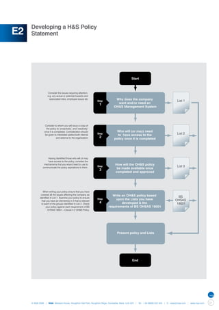 Developing a H&S Policy
E2   Statement




                                                                                           Start



                    Consider the issues requiring attention,
                    e.g. any actual or potential hazards and
                      associated risks, employee issues etc
                                                                   Step
                                                                             Why does the company                                 List 1
                                                                    1         want and/or need an
                                                                            OH&S Management System




                 Consider to whom you will issue a copy of
                  the policy to ‘proactively’, and ‘reactively’
                once it is completed. Consideration should                    Who will (or may) need
                 be given to interested parties both internal      Step
                                                                               to have access to the                              List 2
                             and external to the organization       2        policy once it is completed




                   Having identified those who will or may
                   have access to the policy, consider the
                mechanisms that you would need to use to                     How will the OH&S policy
               communicate the policy aspirations to them.         Step                                                           List 3
                                                                              be made available once
                                                                    3
                                                                             completed and approved




               When writing your policy ensure that you have
             covered all the issues affecting the company as                Write an OH&S policy based
            identified in List 1. Examine your policy to ensure                                                                    BS
              that you have an element(s) in it that is relevant
                                                                   Step       upon the Lists you have                            OHSAS
              to each of the groups identified in List 2. Check
                                                                    4             developed & the                                 18001
                  your policy against each requirement of BS              requirements of BS OHSAS 18001
                     OHSAS 18001 – Clause 4.2 OH&S Policy.




                                                                              Present policy and Lists




                                                                                           End




     © NQA 2009 | NQA Warwick House, Houghton Hall Park, Houghton Regis, Dunstable, Beds. LU5 5ZX | Tel: +44 08000 522 424 | E: osas@nqa.com | www.nqa.com   21
 