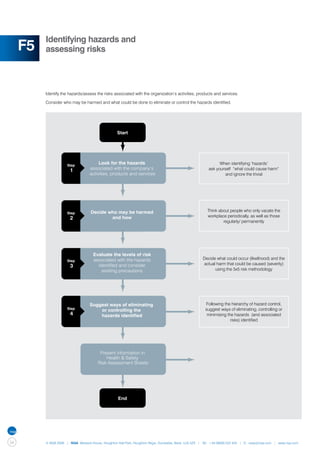 Identifying hazards and
     F5   assessing risks




          Identify the hazards/assess the risks associated with the organization’s activities, products and services.

          Consider who may be harmed and what could be done to eliminate or control the hazards identified.




                                                    Start




                      Step
                                        Look for the hazards                                                    When identifying ‘hazards’
                        1          associated with the company’s                                          ask yourself “what could cause harm”
                                   activities, products and services                                               and ignore the trivial




                                    Decide who may be harmed                                             Think about people who only vacate the
                      Step
                                                                                                         workplace periodically, as well as those
                        2                   and how
                                                                                                                 regularly/ permanently




                                      Evaluate the levels of risk
                                      associated with the hazards                                     Decide what could occur (likelihood) and the
                      Step
                                                                                                      actual harm that could be caused (severity)
                        3               identified and consider
                                          existing precautions                                              using the 5x5 risk methodology




                                   Suggest ways of eliminating                                          Following the hierarchy of hazard control,
                      Step                                                                              suggest ways of eliminating, controlling or
                                       or controlling the
                        4              hazards identified                                                minimising the hazards (and associated
                                                                                                                      risks) identified




                                         Present information in
                                            Health & Safety
                                        Risk Assessment Sheets




                                                    End




34        © NQA 2009 | NQA Warwick House, Houghton Hall Park, Houghton Regis, Dunstable, Beds. LU5 5ZX | Tel: +44 08000 522 424 | E: osas@nqa.com | www.nqa.com
 