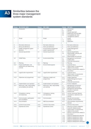 Similarities between the
A3   three major management
     system standards



     	 Clause 	BS OHSAS 18001	                          Clause     ISO 14001	                             Clause	 ISO 9001
     		 Introduction		 Introduction	 0	                                                                              Introduction
     					                           0.1	                                                                            General
     					                           0.2	                                                                            Process approach
     					                           0.3	                                                                            Relationship with ISO 9004
     					                           0.4	                                                                            Compatibility with other 		
     						                                                                                                          management systems
     	 1	 Scope	 1	 Scope	                                                                                 1	        Scope
     					                                                                                                 1.1	      Genera
     					                                                                                                 1.2	      Application	


     	 2	        Normative references	                  2	         Normative references	                   2	        Normative references
     	 3	        Terms and definitions	                 3	         Terms and definitions	                  3	        Terms and definitions
     	 4	        OH&S management system 	 4	                       Environmental management 	 4	                     Quality Management			
     		          elements		                                        system requirements		                             System
     	 4.1	 General requirements	 4.1	 General requirements	 4.1	                                                    General requirements
     					                                                   5.5	                                                    Responsibility, authority and 		
     						                                                                                                          communication
     					                                                   5.5.1	                                                  Responsibility and authority	
     	 4.2	 OH&S Policy	 4.2	 Environmental Policy	                                                        5.1	      Management commitment
     					                                                                                                 5.3	      Quality policy
     					                                                                                                 8.51	     Continual improvement	
     	 4.3	      Planning 	                             4.3	       Planning	                               5.4	      Planning
     	 4.3.1	 Hazard identification, risk 	 4.3.1	 Environmental aspects	 5.2	                                       Customer focus
     		       assessment and determining 			                              7.2.1	                                     Determination of requirements 		
     		       controls				                                                                                           related to the product
     					                                                                7.2.2	                                     Review of requirements related to 	
     						                                                                                                          the product
     	 4.3.2	 Legal & other requirements	 4.3.2	 Legal & other requirements	 5.2	                                    Customer focus
     					                                                                   7.2.1	                                  Determination of requirements 		
     						                                                                                                          related to the product
     	 4.3.3	 Objectives and programmes	 4.3.3	 Objectives, targets and 	 5.4.1	                                     Quality Objectives
     				                                       programmes	               5.4.2	                                     Quality Management System 		
     						                                                                                                          Planning
     					                                                                8.5.1	                                     Continual improvement
     	 4.4	      Implementation and operation	          4.4	       Implementation and operation	           7	        Product realization
     	 4.4.1	 Resources, roles, responsibility, 	 4.4.1	 Resources, roles, responsibility 	                5.1	      Management commitment
     		       accountability and authority		             and authority	                                    5.5.1	    Responsibility & authority
     					                                                                                                 5.5.2	    Management representative
     					                                                                                                 6.1	      Provision of resource
     					                                                                                                 6.3	      Infrastructure	
     	 4.4.2	 Competence, training 	 4.4.2	 Competence, training	 6.2.1	                                             (Human resources) General
     		       and awareness		               and awareness	        6.2.2	                                             competence, awareness and 		
     						                                                                                                          training		
     	 4.4.3	    Communication, participation 	 4.4.3	 Communication	                                      5.5.3	    Internal communication
     		          and consultation			                                                                       7.2.3	    Customer communication	
     	 4.4.4	 Documentation	 4.4.4	 EMS Documentation	 4.2.1	                                                        (Documentation requirements) 		
     						                                                                                                          General
     	 4.4.5	    Control of documents	                  4.4.5	     Control of documents	                   4.2.3	    Control of documents
     	 4.4.6	 Operational control	 4.4.6	 Operational control	 7.1	                                                  Planning of product realization
     					                                                     7.2	                                                  Customer related process
     					                                                     7.2.1	                                                Determination of requirements 		
     						                                                                                                          related to the product
     					                                                     7.2.2	                                                Review of requirements related to 	
     						                                                                                                          the product
     					                                                     7.3.1	                                                Design & development planning
     					                                                     7.3.2	                                                Design & development inputs
     					                                                     7.3.3	                                                Design & development output
     					                                                     7.3.4	                                                Design & development review
     					                                                     7.3.5	                                                Design & development verification


     © NQA 2009 | NQA Warwick House, Houghton Hall Park, Houghton Regis, Dunstable, Beds. LU5 5ZX | Tel: +44 08000 522 424 | E: osas@nqa.com | www.nqa.com   7
 