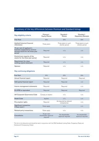 A summary of the key differences between Premium and Standard listings

                                                Premium –                       Standard –                 Standard –
Key eligibility criteria                       Equity Shares                      Shares                Depositary Receipts

Free float                                           25%                            25%                           25%

Audited historical financial                                               Three years or such            Three years or such
                                                 Three years
information                                                                  shorter period                 shorter period

75 per cent of applicant’s
business supported by revenue-
                                                  Required                          n/a                            n/a
earning record for the three-year
period

Control over majority of the
                                                  Required                          n/a                            n/a
assets for the three-year period

Requirement for clean
                                                  Required                          n/a                            n/a
working capital statement

Sponsor                                           Required                          n/a                            n/a


Key continuing obligations

Free float                                           25%                            25%                           25%
Annual financial report                           Required                       Required                       Required

Half-yearly financial report                      Required                       Required                          n/a

Interim management statements                     Required                       Required                          n/a

EU-IFRS or equivalent                             Required                       Required                       Required

UK Corporate Governance Code                 Comply or explain                      n/a                           n/a

Model Code                                         Applies                          n/a                           n/a
                                                                         As required by relevant
Pre-emption rights                                Required                                                        n/a
                                                                              company law
Significant transaction
                                                 Rules apply                        n/a                           n/a
(‘Class tests’)

Related-party transactions                       Rules apply                        n/a                           n/a

                                               75 per cent
                                                                             No shareholder                 No shareholder
Cancellation                               shareholder approval
                                                                            approval required              approval required
                                                 required


This list is not exhaustive and should be read in conjunction with the FSA Handbook (Listing Rules, Prospectus Rules and
Disclosure & Transparency Rules).




Page 18                                                                                                       The role of the UKLA
 