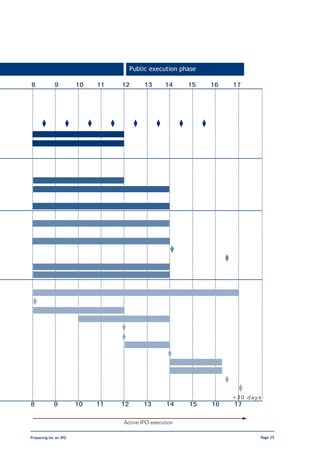 Public execution phase

8            9         10       11       12        13       14       15       16       17




      ⧫            ⧫        ⧫        ⧫         ⧫        ⧫        ⧫        ⧫




                                                             ⧫
                                                                                   ⧫




 ⧫


                                         ⧫
                                         ⧫

                                                            ⧫


                                                                                   ⧫
                                                                                        ⧫
                                                                                       +30 days
8            9         10       11       12        13       14       15       16       17

                                         Active IPO execution

Preparing for an IPO                                                                          Page 25
 