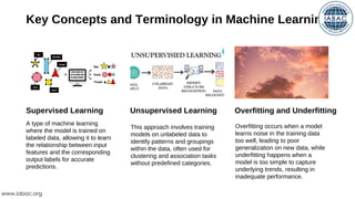 Key Concepts and Terminology in Machine Learning
Supervised Learning Unsupervised Learning Overfitting and Underfitting
A type of machine learning
where the model is trained on
labeled data, allowing it to learn
the relationship between input
features and the corresponding
output labels for accurate
predictions.
This approach involves training
models on unlabeled data to
identify patterns and groupings
within the data, often used for
clustering and association tasks
without predefined categories.
Overfitting occurs when a model
learns noise in the training data
too well, leading to poor
generalization on new data, while
underfitting happens when a
model is too simple to capture
underlying trends, resulting in
inadequate performance.
www.iabac.org
 